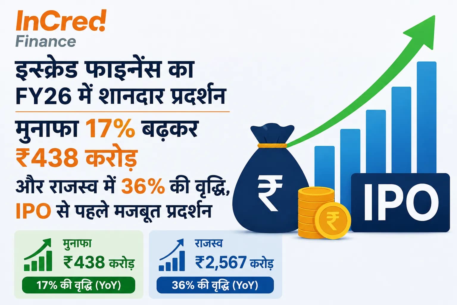 InCred Finance का FY26 में शानदार प्रदर्शन, मुनाफा 17% बढ़कर ₹438 करोड़ और राजस्व में 36% की वृद्धि