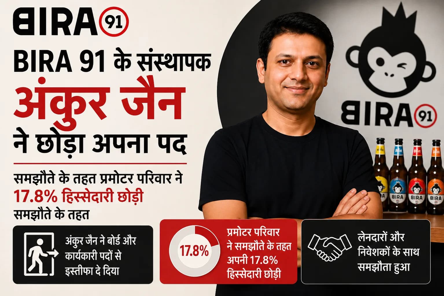 Bira 91 के संस्थापक अंकुर जैन ने CEO पद छोड़ा, समझौते के तहत 17.8% हिस्सेदारी भी छोड़ी