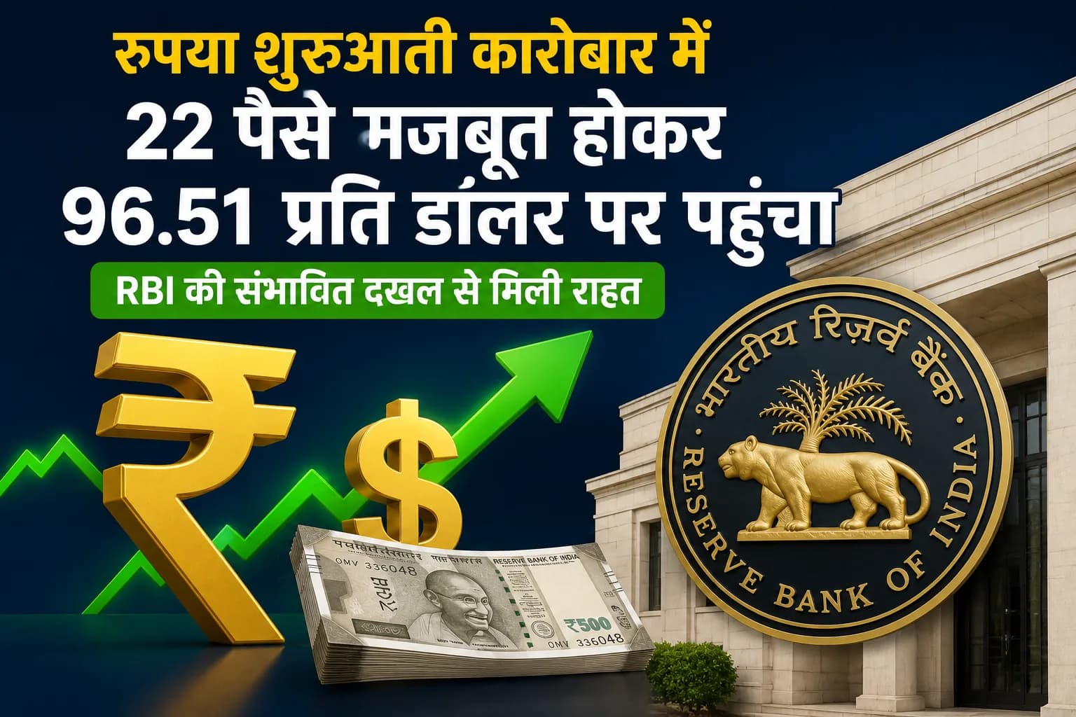 रुपया शुरुआती कारोबार में 22 पैसे मजबूत होकर 96.51 प्रति डॉलर पर पहुंचा, RBI की संभावित दखल से मिली राहत