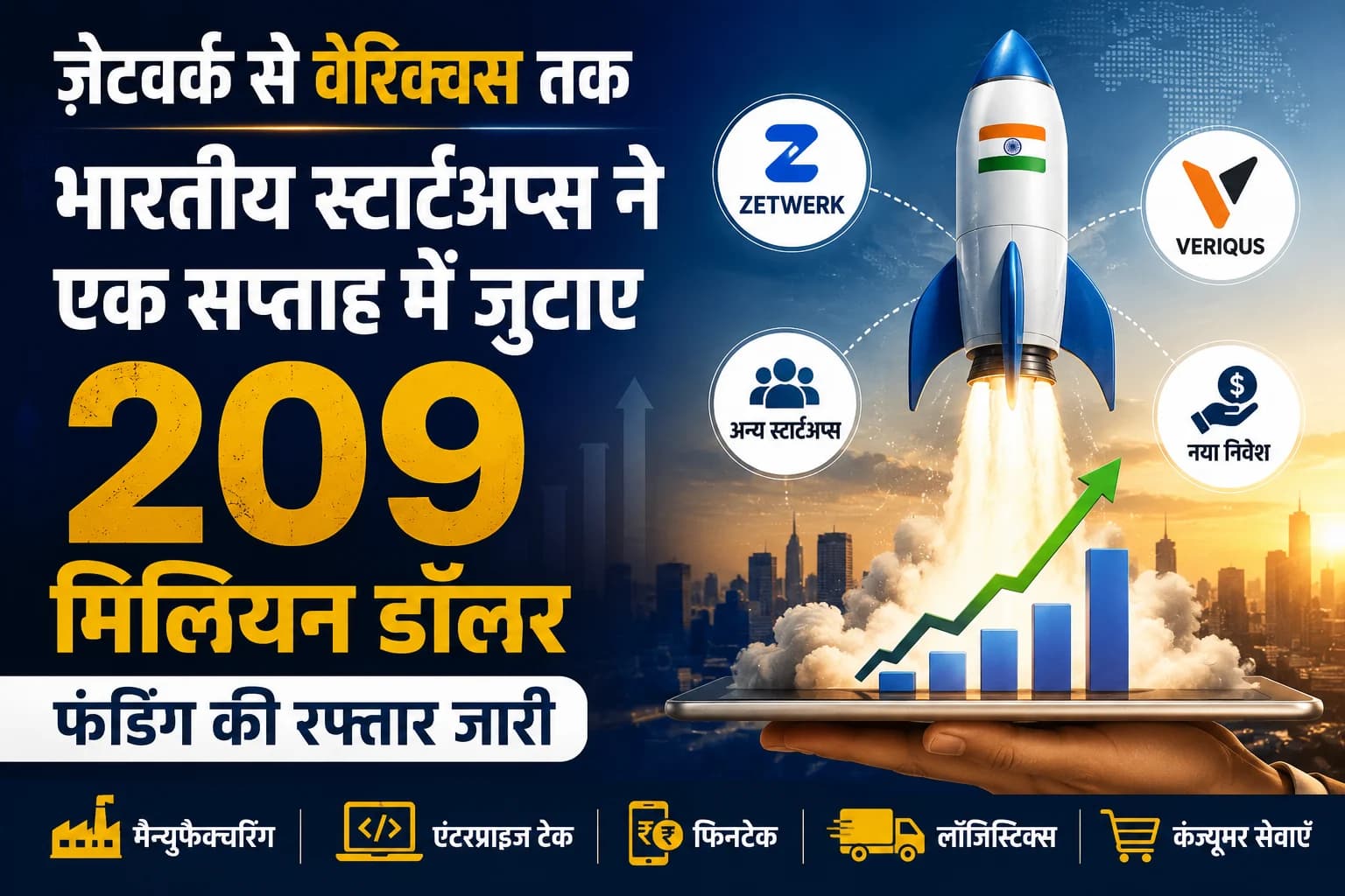 ज़ेटवर्क से वेरिक्वस तक: भारतीय स्टार्टअप्स ने एक सप्ताह में जुटाए 209 मिलियन डॉलर