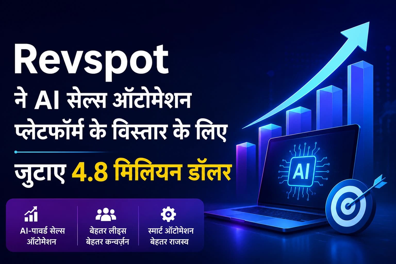 Revspot ने AI सेल्स ऑटोमेशन प्लेटफॉर्म के विस्तार के लिए जुटाए 4.8 मिलियन डॉलर
