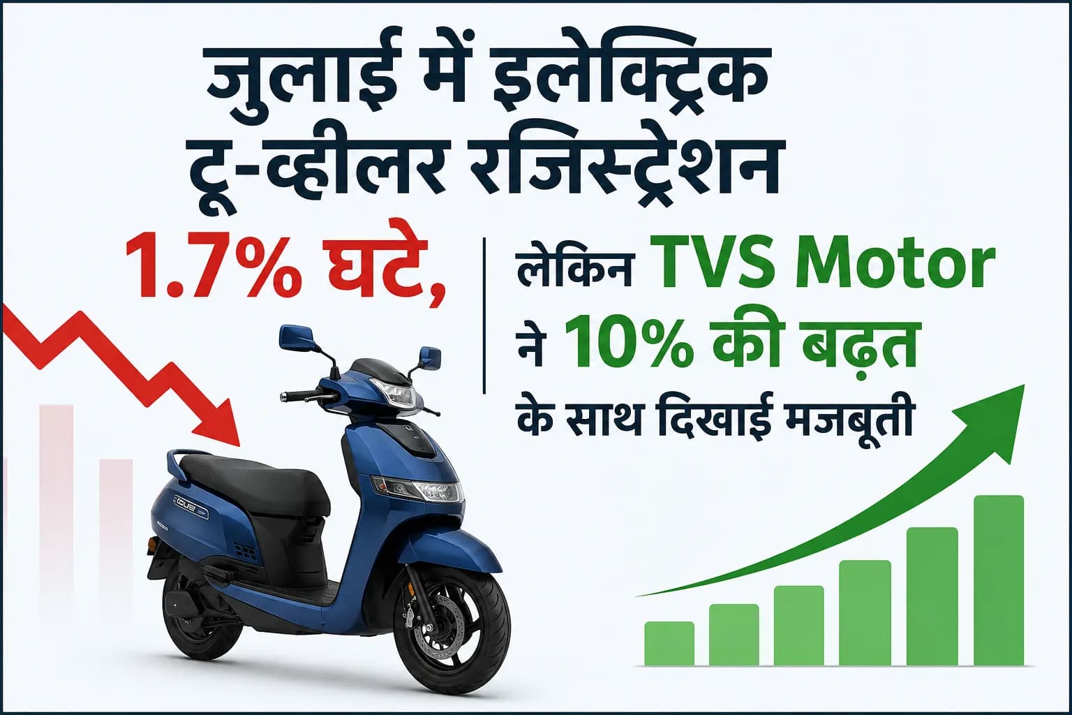 जुलाई में इलेक्ट्रिक टू-व्हीलर रजिस्ट्रेशन 1.7% घटे, लेकिन TVS Motor ने 10% की बढ़त के साथ दिखाई मजबूती