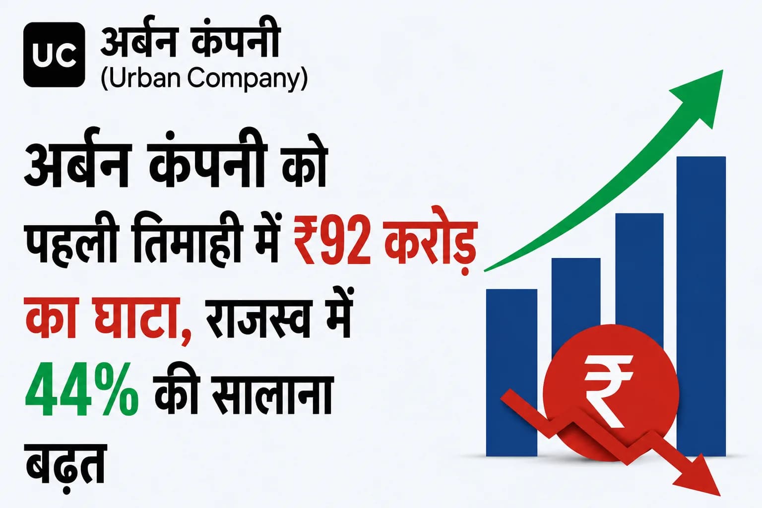 Urban Company को पहली तिमाही में ₹92 करोड़ का घाटा, राजस्व में 44% की सालाना बढ़त