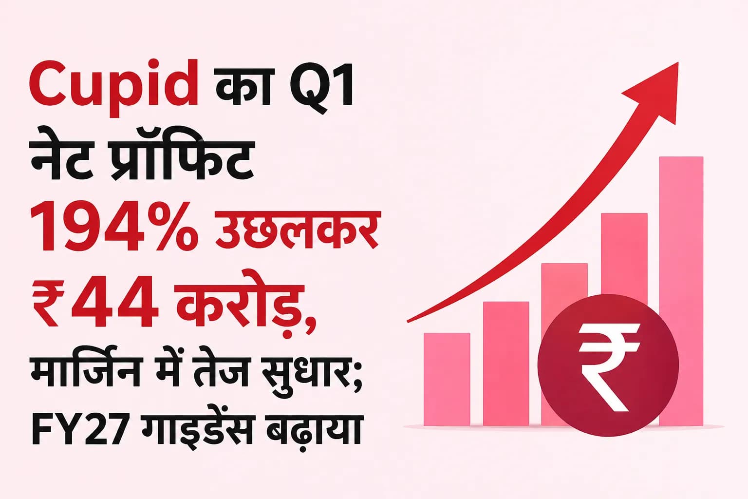 Cupid का Q1 नेट प्रॉफिट 194% उछलकर ₹44 करोड़, मार्जिन में तेज सुधार; FY27 गाइडेंस बढ़ाया