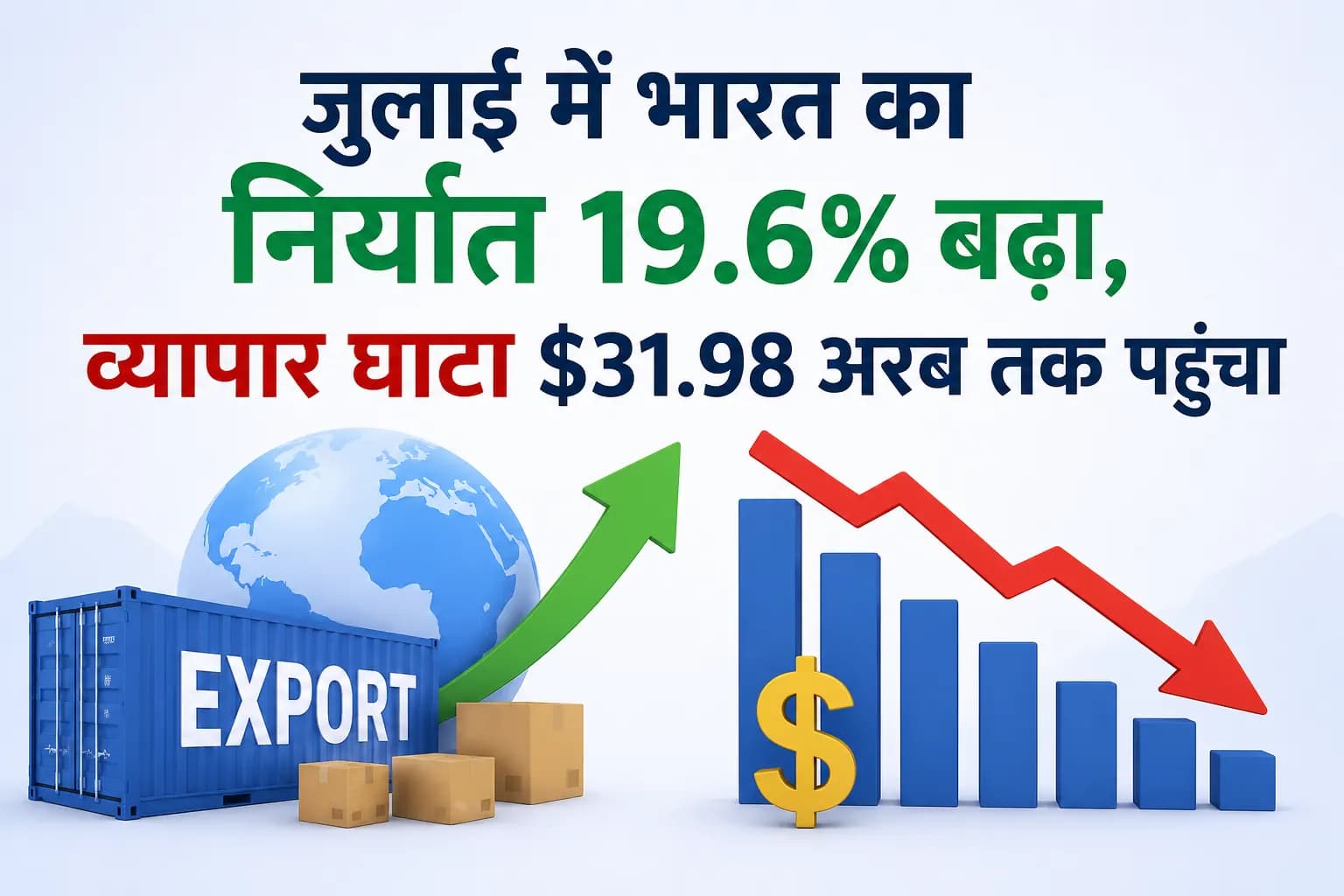 जुलाई में भारत का निर्यात 19.6% बढ़ा, व्यापार घाटा $31.98 अरब तक पहुंचा