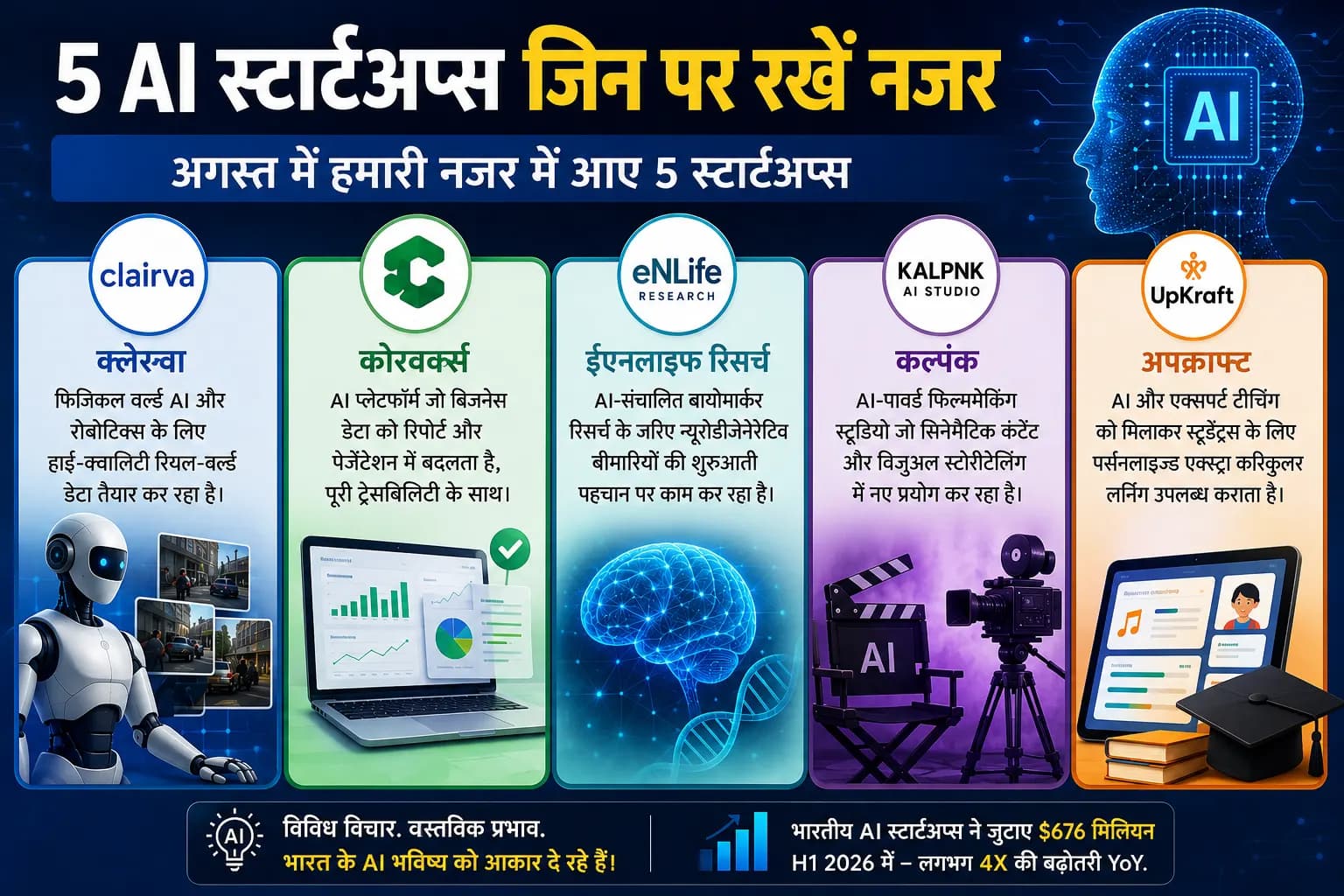 अगस्त 2026 में नजर रखने लायक 5 AI स्टार्टअप्स, जिन्होंने खींचा ध्यान