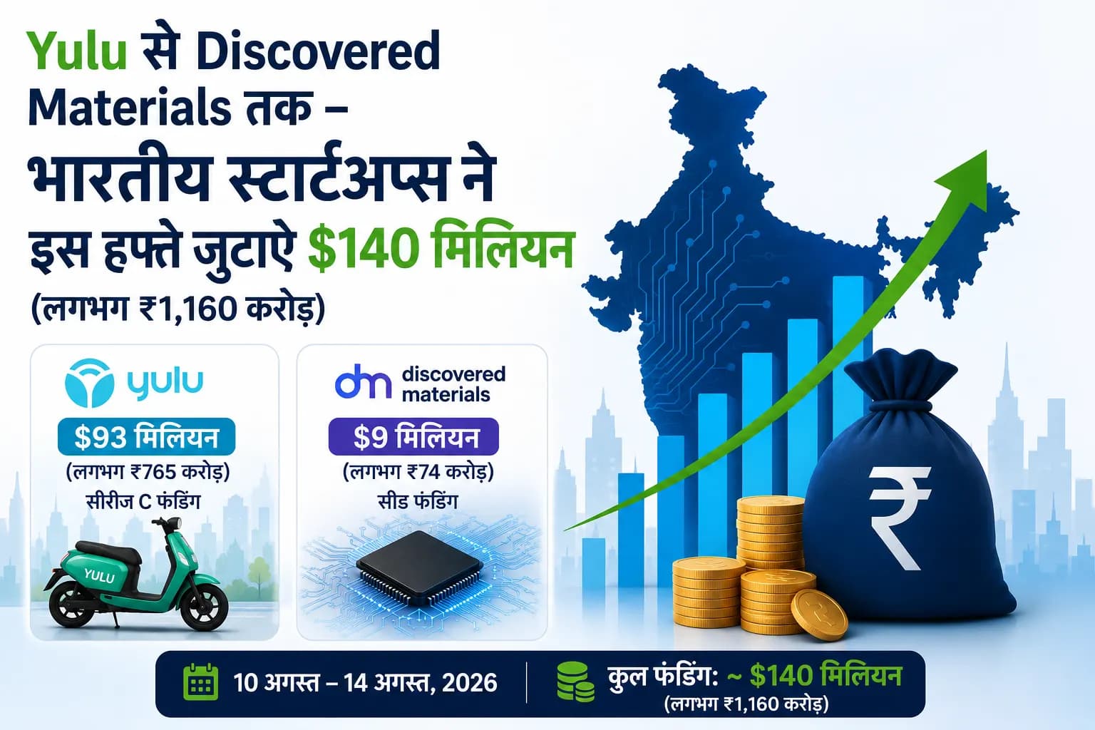 Yulu से Discovered Materials तक: भारतीय स्टार्टअप्स ने इस हफ्ते जुटाए करीब $140 मिलियन