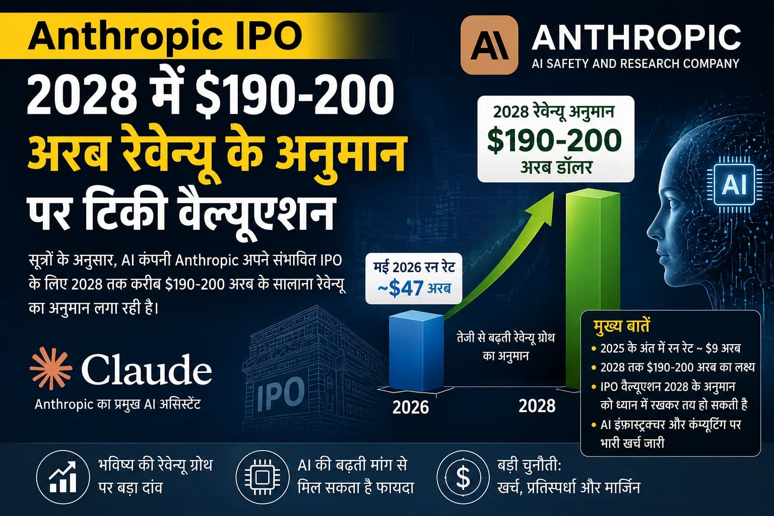 Anthropic IPO: 2028 तक $190-200 अरब रेवेन्यू के अनुमान पर टिकी वैल्यूएशन, AI कंपनी पर बड़ा दांव