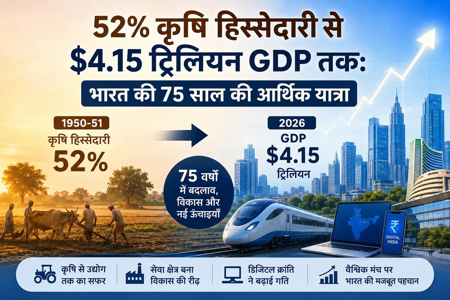 52% कृषि हिस्सेदारी से $4.15 ट्रिलियन GDP तक: दशकों में कैसे बदल गई भारत की अर्थव्यवस्था
