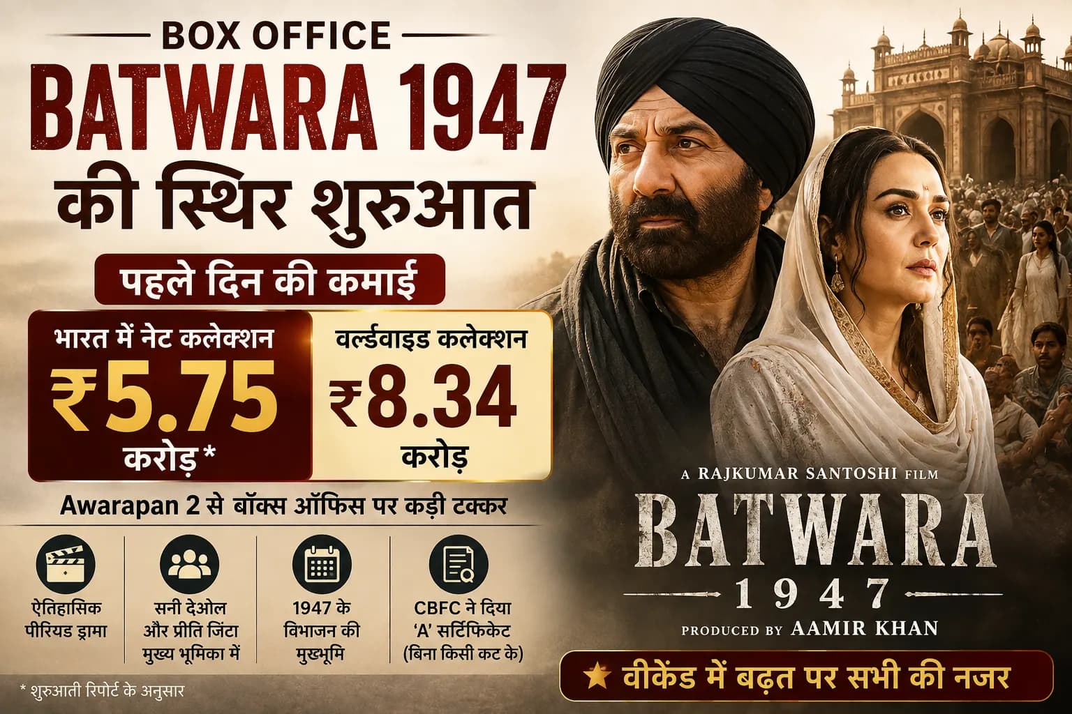Batwara 1947 Box Office Day 1: सनी देओल की फिल्म की स्थिर शुरुआत, भारत में कमाए ₹5.75 करोड़