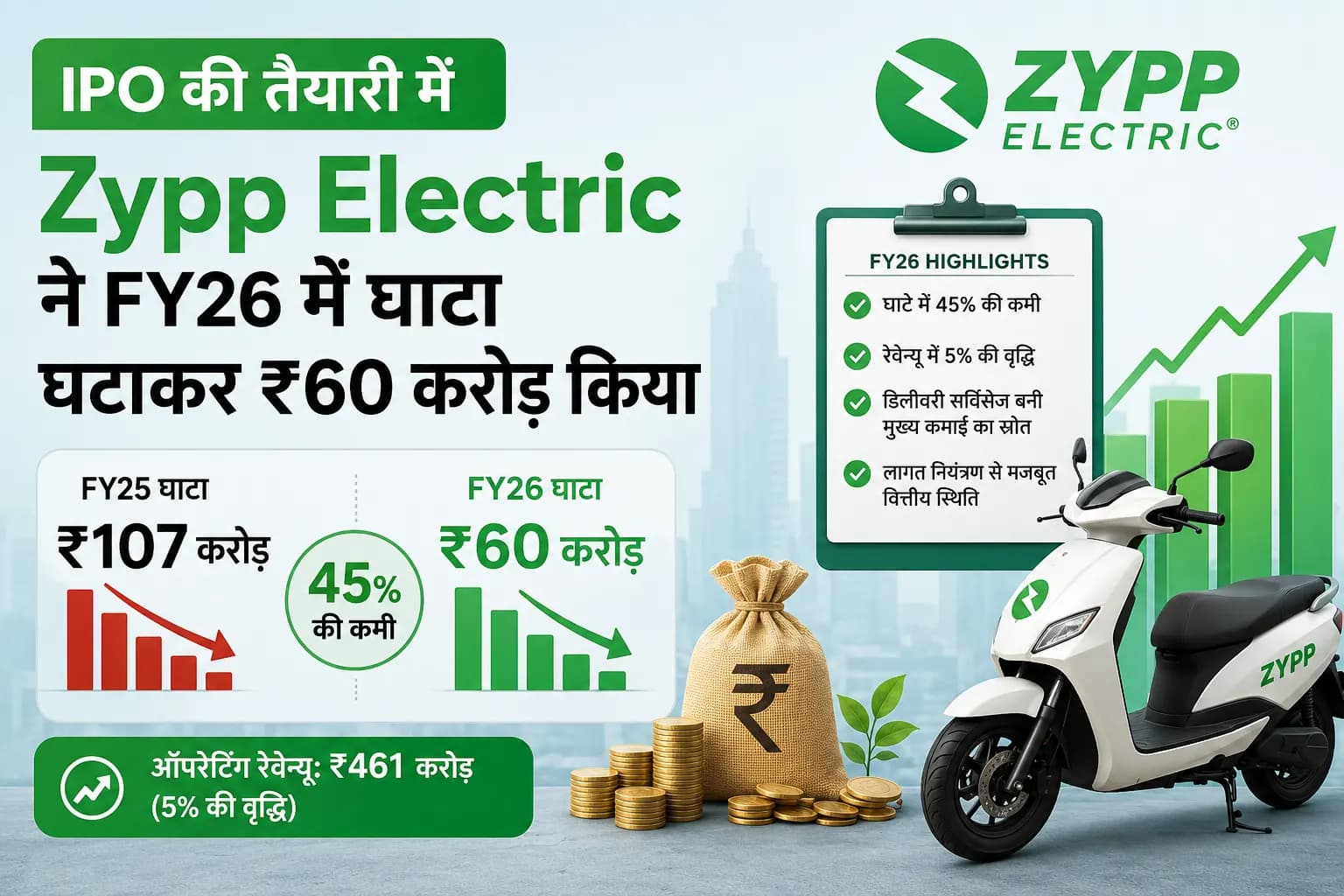 IPO की तैयारी में Zypp Electric ने FY26 में घाटा घटाकर ₹60 करोड़ किया, लागत नियंत्रण से सुधरी वित्तीय स्थिति