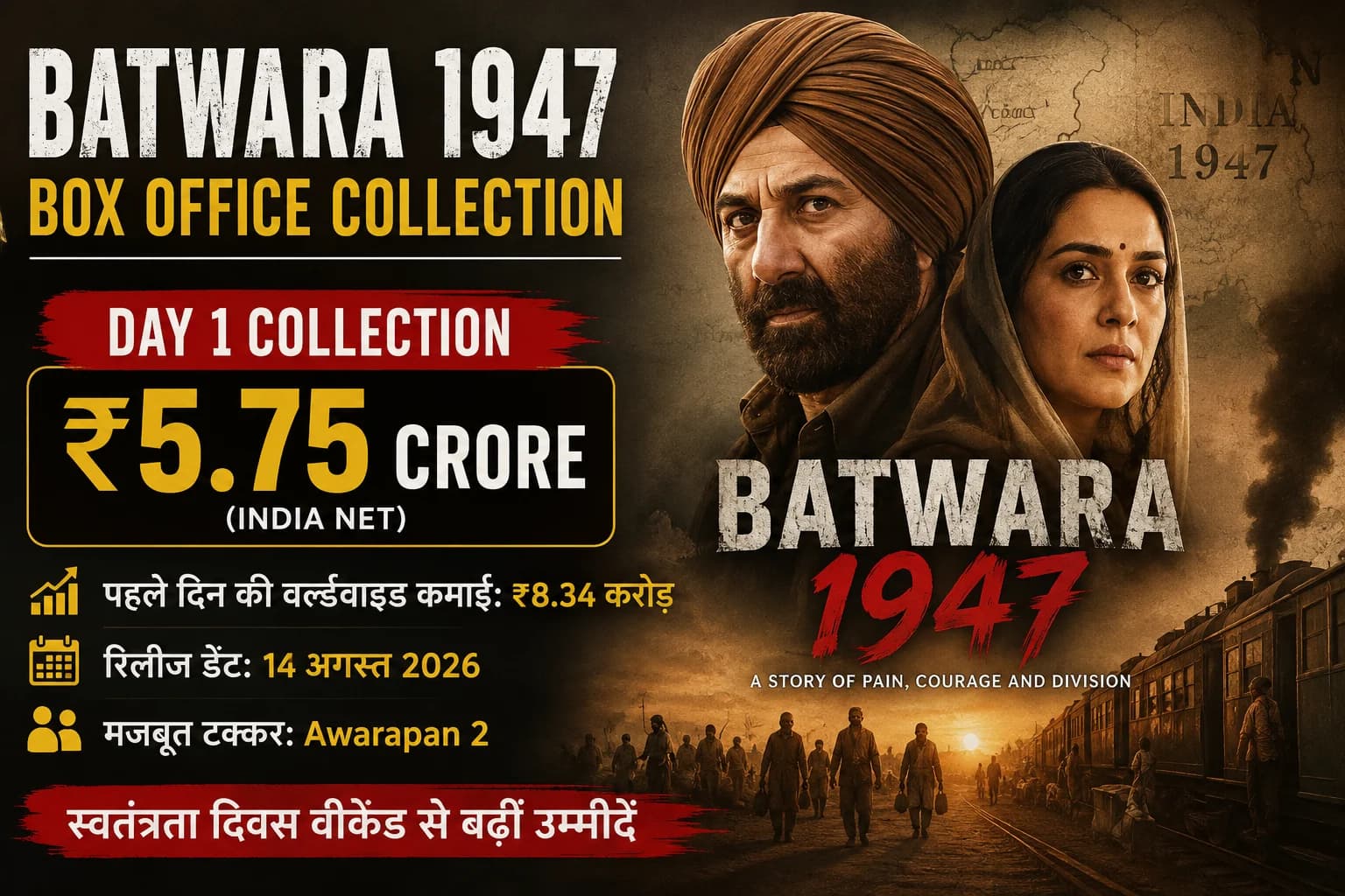 Batwara 1947 Box Office Collection Day 1: सनी देओल की फिल्म की ₹5.75 करोड़ से शुरुआत, बॉक्स ऑफिस पर मिला स्थिर रिस्पॉन्स