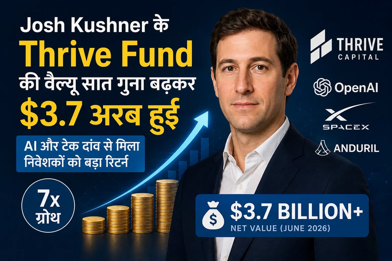 AI दांव से Josh Kushner के Thrive Fund की वैल्यू सात गुना बढ़कर $3.7 अरब हुई