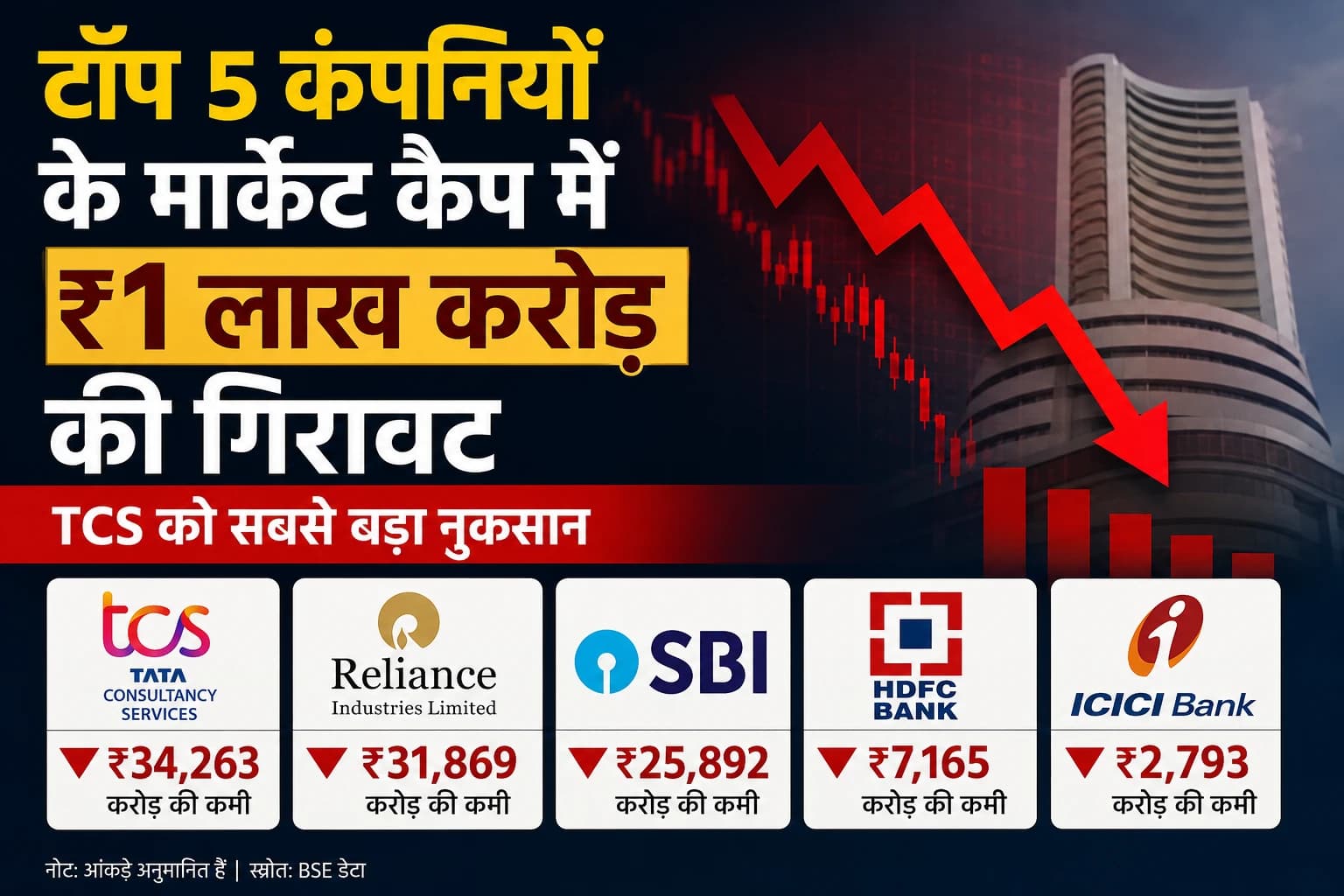 शेयर बाजार की कमजोरी से टॉप कंपनियों को ₹1 लाख करोड़ का झटका, TCS को सबसे बड़ा नुकसान