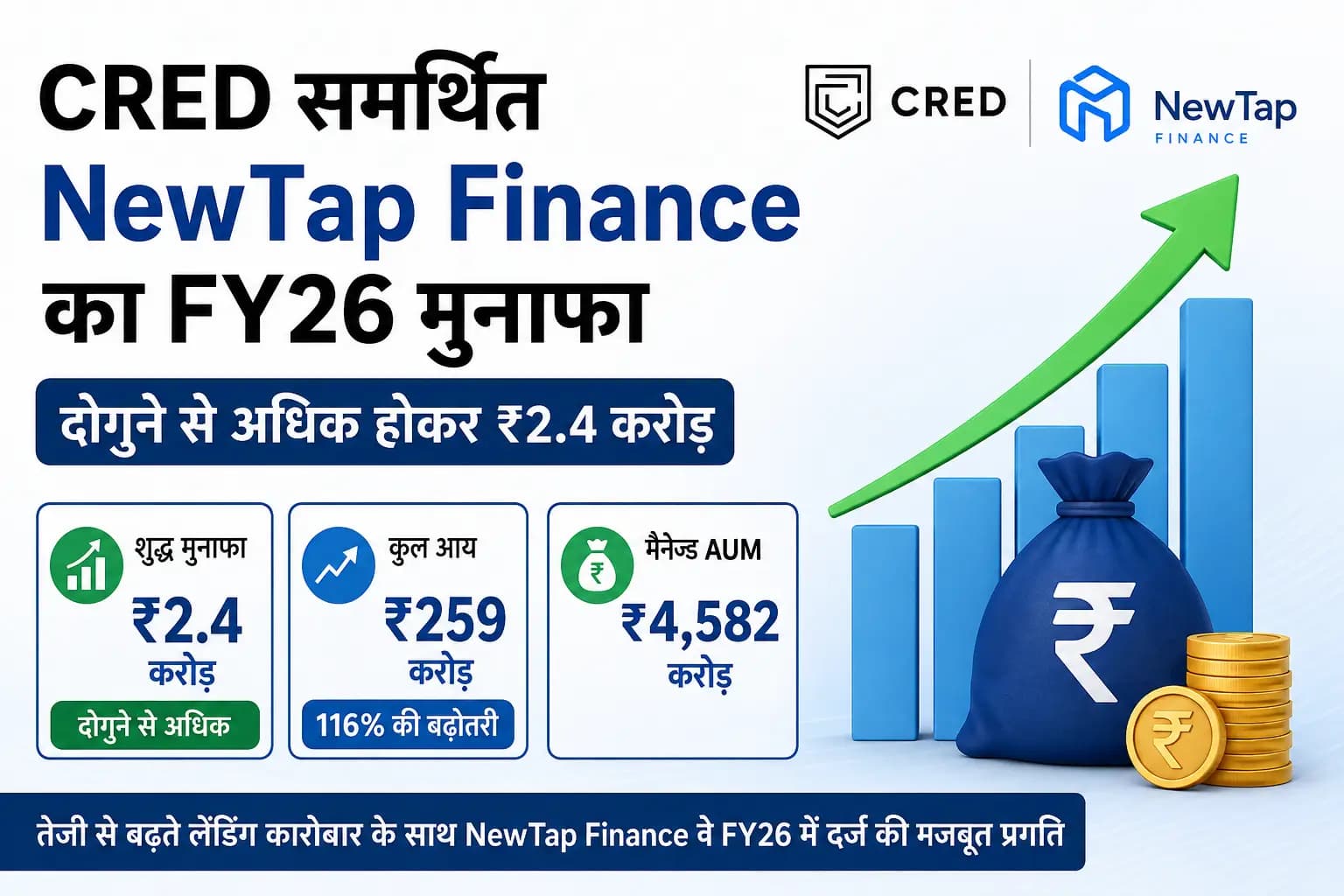 CRED समर्थित NewTap Finance का FY26 मुनाफा दोगुने से अधिक होकर ₹2.4 करोड़, आय में 116% की तेज बढ़ोतरी