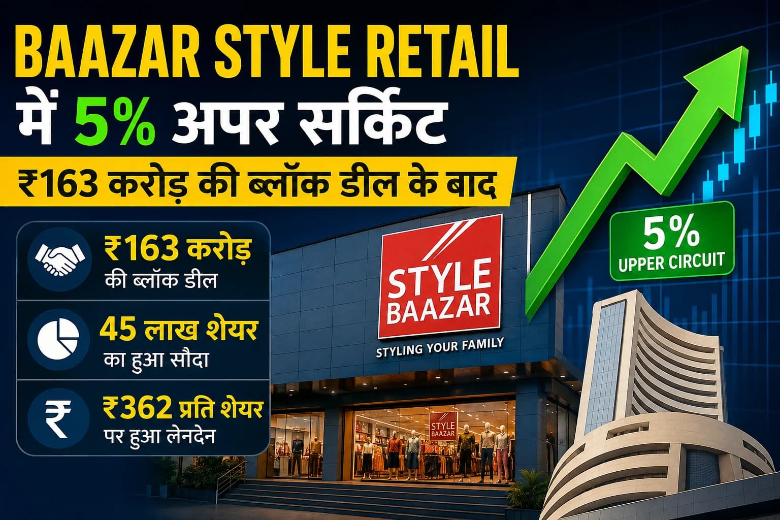 Baazar Style Retail में 5% अपर सर्किट, ₹163 करोड़ की ब्लॉक डील के बाद शेयरों में तेज उछाल