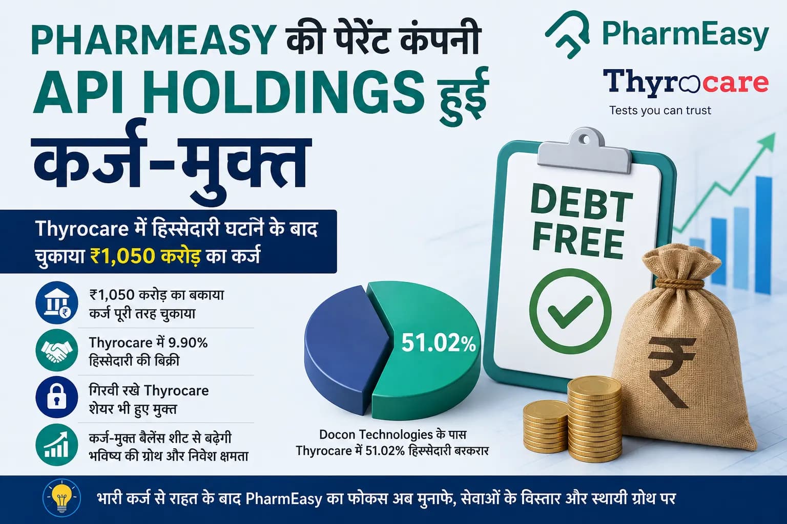 Thyrocare में हिस्सेदारी घटाने के बाद PharmEasy की पेरेंट कंपनी ने खुद को कर्ज-मुक्त बताया, ₹1,050 करोड़ का कर्ज चुकाया