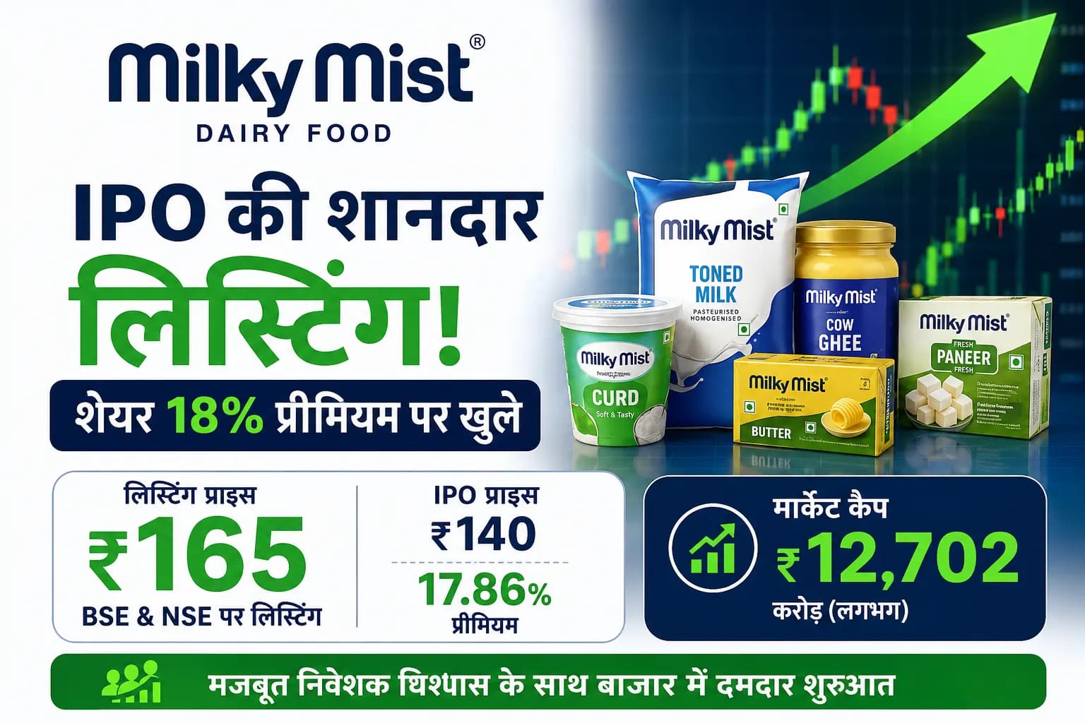Milky Mist Dairy Food IPO की शानदार लिस्टिंग, शेयर 18% प्रीमियम पर खुले; निवेशकों को पहले दिन मजबूत फायदा