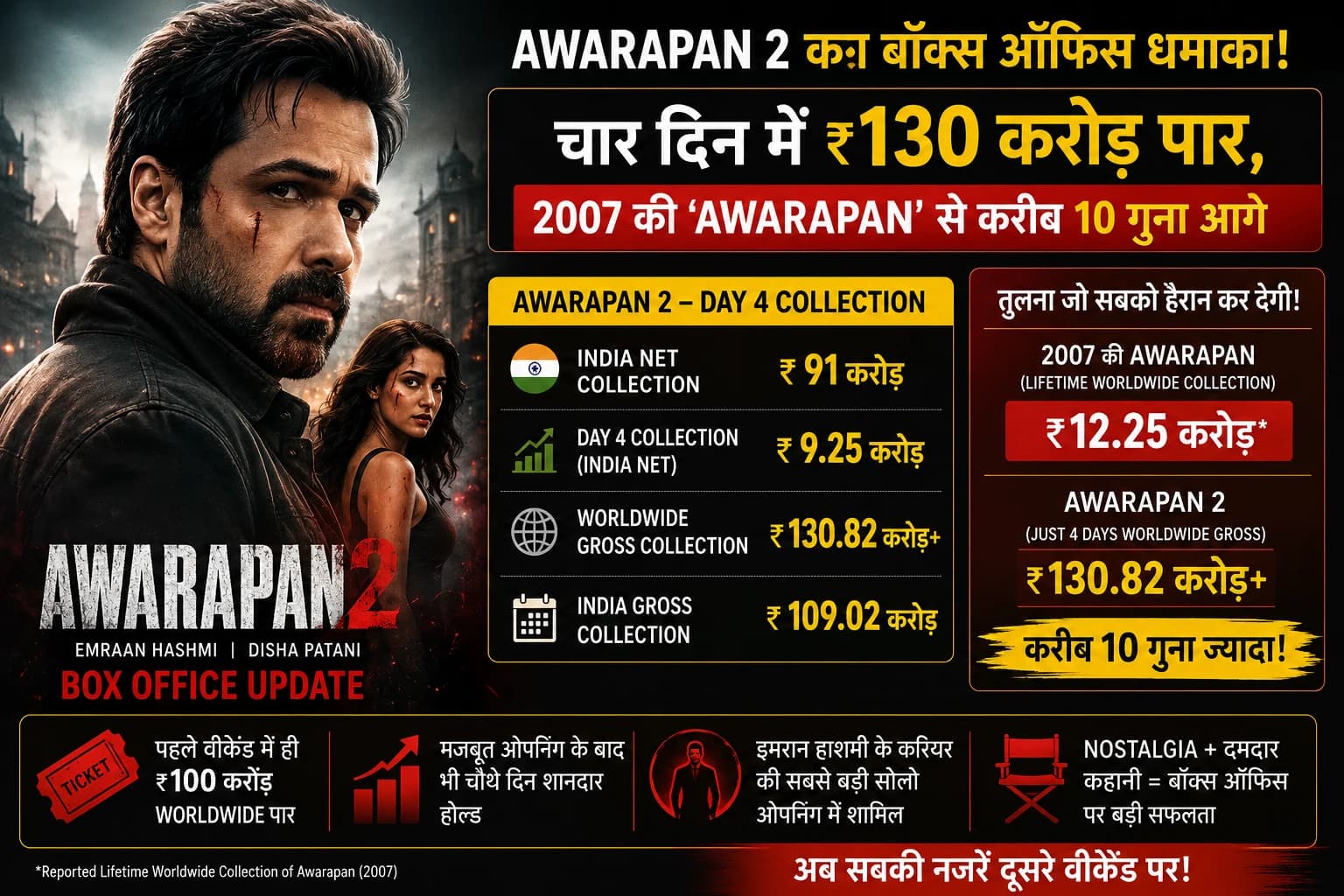 Awarapan 2 Box Office Day 4: इमरान हाशमी की फिल्म ने दुनियाभर में ₹130 करोड़ पार किए, पहली ‘Awarapan’ की लाइफटाइम कमाई से करीब 10 गुना आगे
