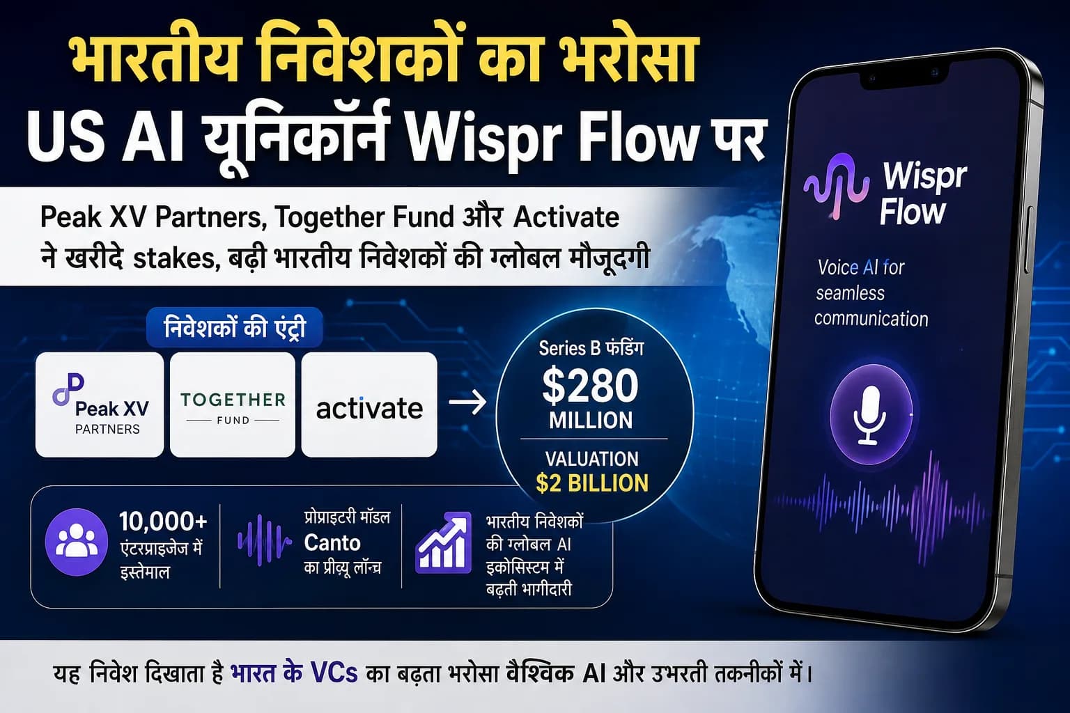 भारतीय निवेशकों की ग्लोबल AI में बड़ी एंट्री: Peak XV, Together Fund और Activate ने Wispr Flow में लगाया दांव