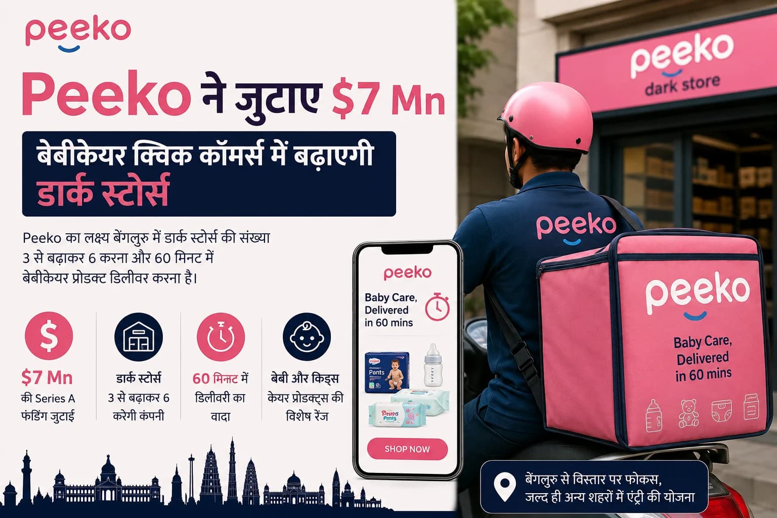 Peeko ने जुटाए $7 मिलियन, बेबीकेयर क्विक कॉमर्स में बढ़ाएगी डार्क स्टोर्स; बेंगलुरु से विस्तार पर जोर