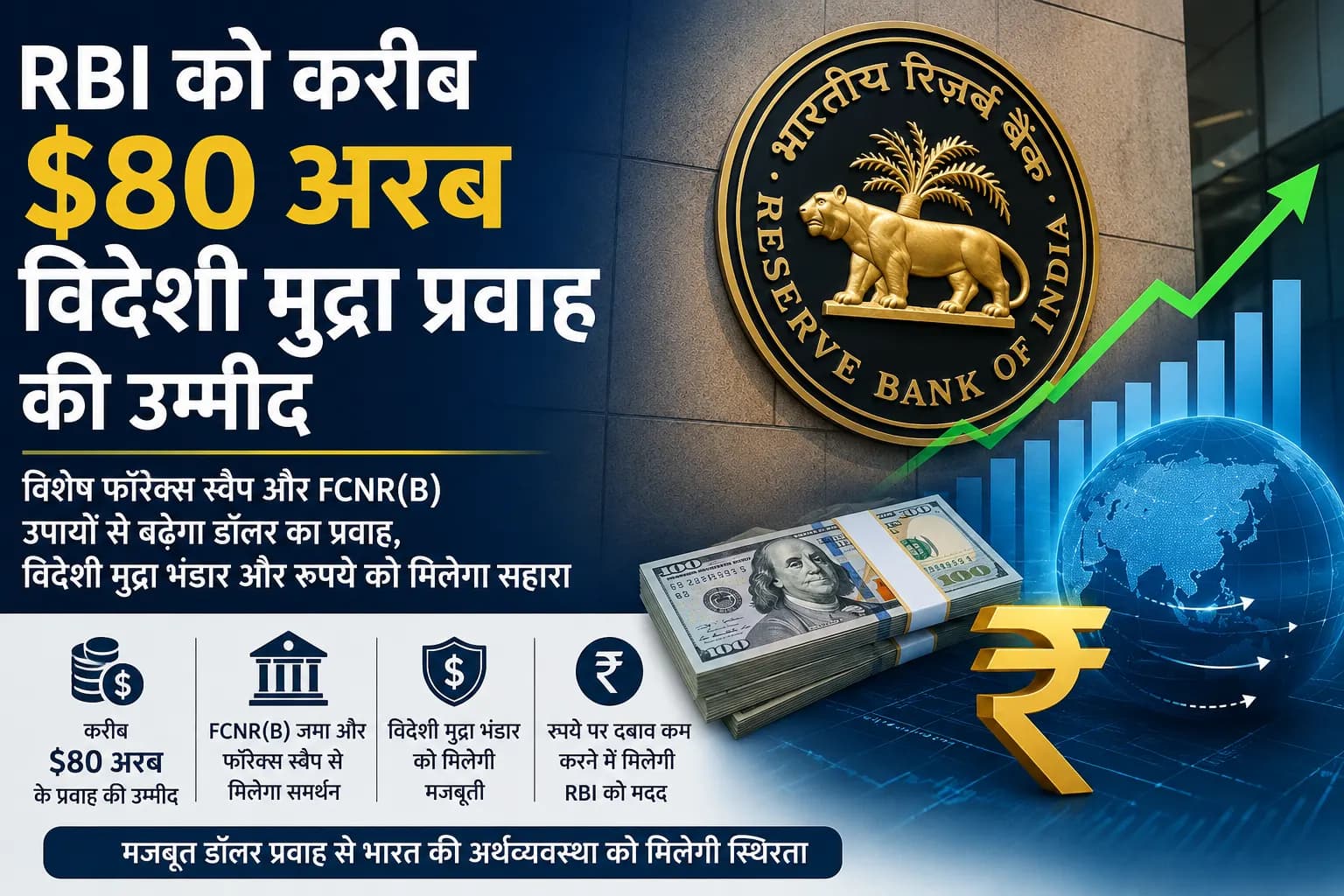RBI को करीब 80 अरब डॉलर के विदेशी मुद्रा प्रवाह की उम्मीद, रुपये और विदेशी मुद्रा भंडार को मिल सकता है सहारा