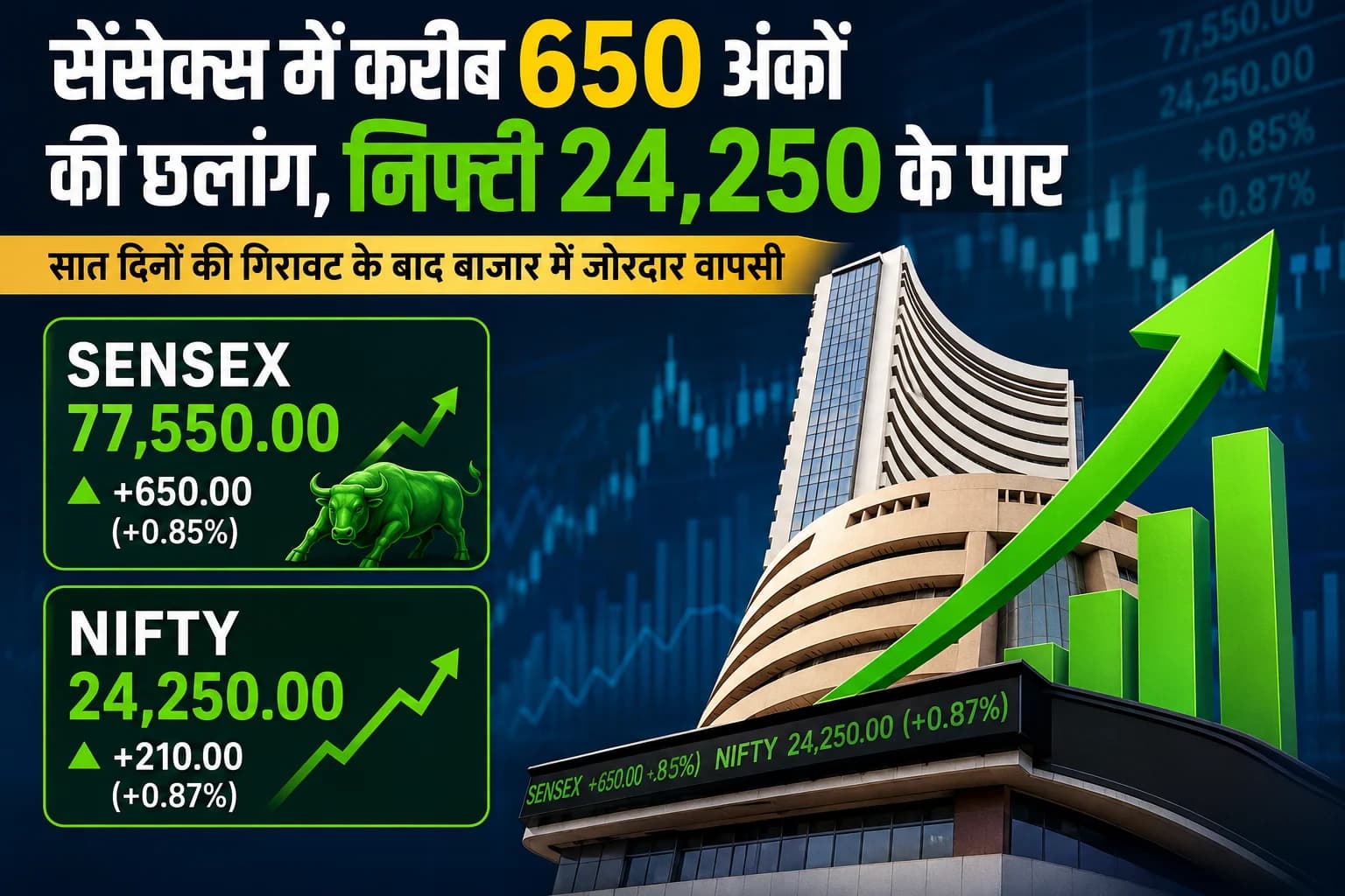 सेंसेक्स में करीब 650 अंकों की छलांग, निफ्टी 24,250 के पार; सात दिनों की गिरावट के बाद बाजार में जोरदार वापसी
