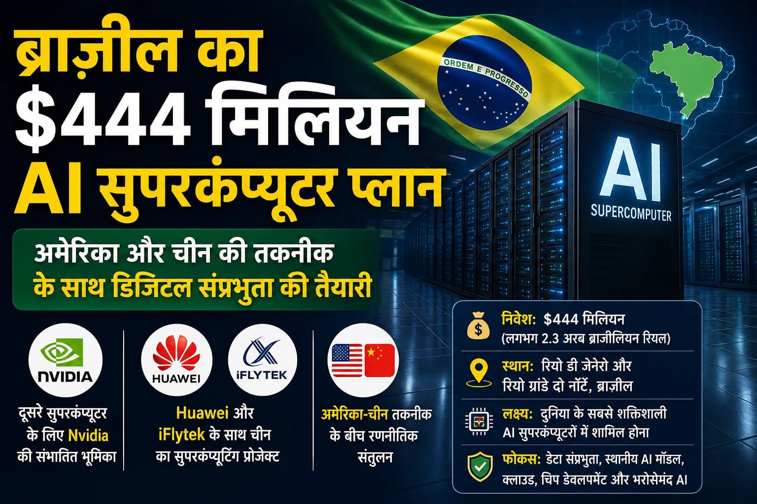 ब्राज़ील ने AI के लिए किया $444 मिलियन का बड़ा निवेश, अमेरिकी और चीनी तकनीक से बनेंगे शक्तिशाली सुपरकंप्यूटर