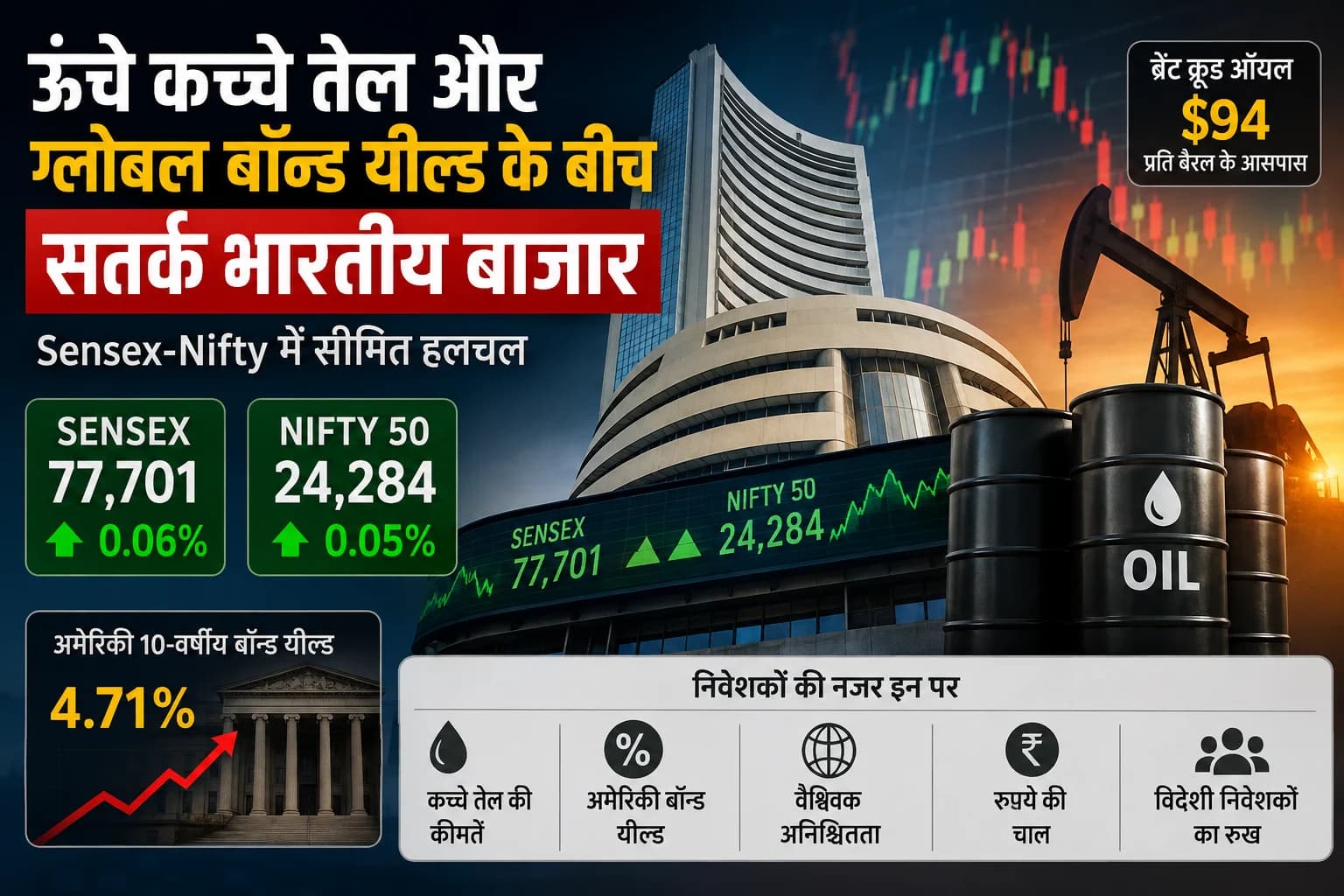 ऊंचे कच्चे तेल और ग्लोबल बॉन्ड यील्ड के बीच सतर्क भारतीय शेयर बाजार, Sensex-Nifty में सीमित हलचल