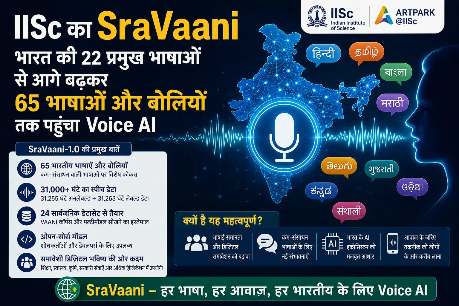 IISc का SraVaani: भारत की 22 प्रमुख भाषाओं से आगे बढ़कर 65 भाषाओं और बोलियों तक पहुंचा Voice AI
