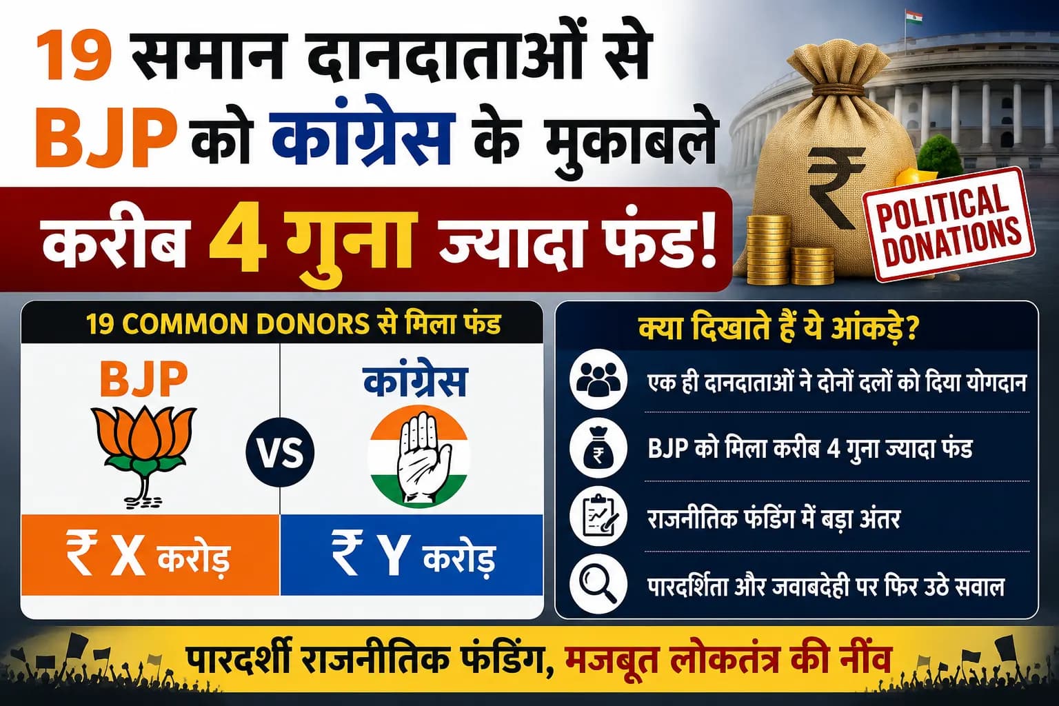 19 समान दानदाताओं से BJP को कांग्रेस के मुकाबले करीब 4 गुना ज्यादा फंड, राजनीतिक चंदे के आंकड़ों ने खींचा ध्यान