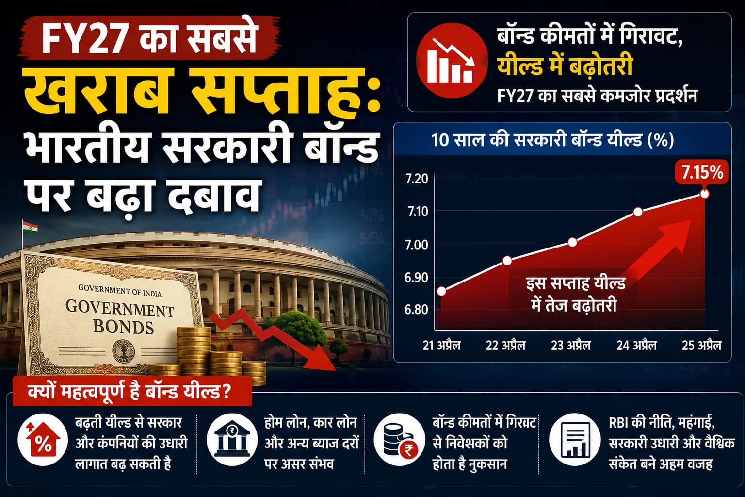 FY27 का सबसे खराब सप्ताह: भारतीय सरकारी बॉन्ड में तेज गिरावट, यील्ड बढ़ने से बाजार पर दबाव