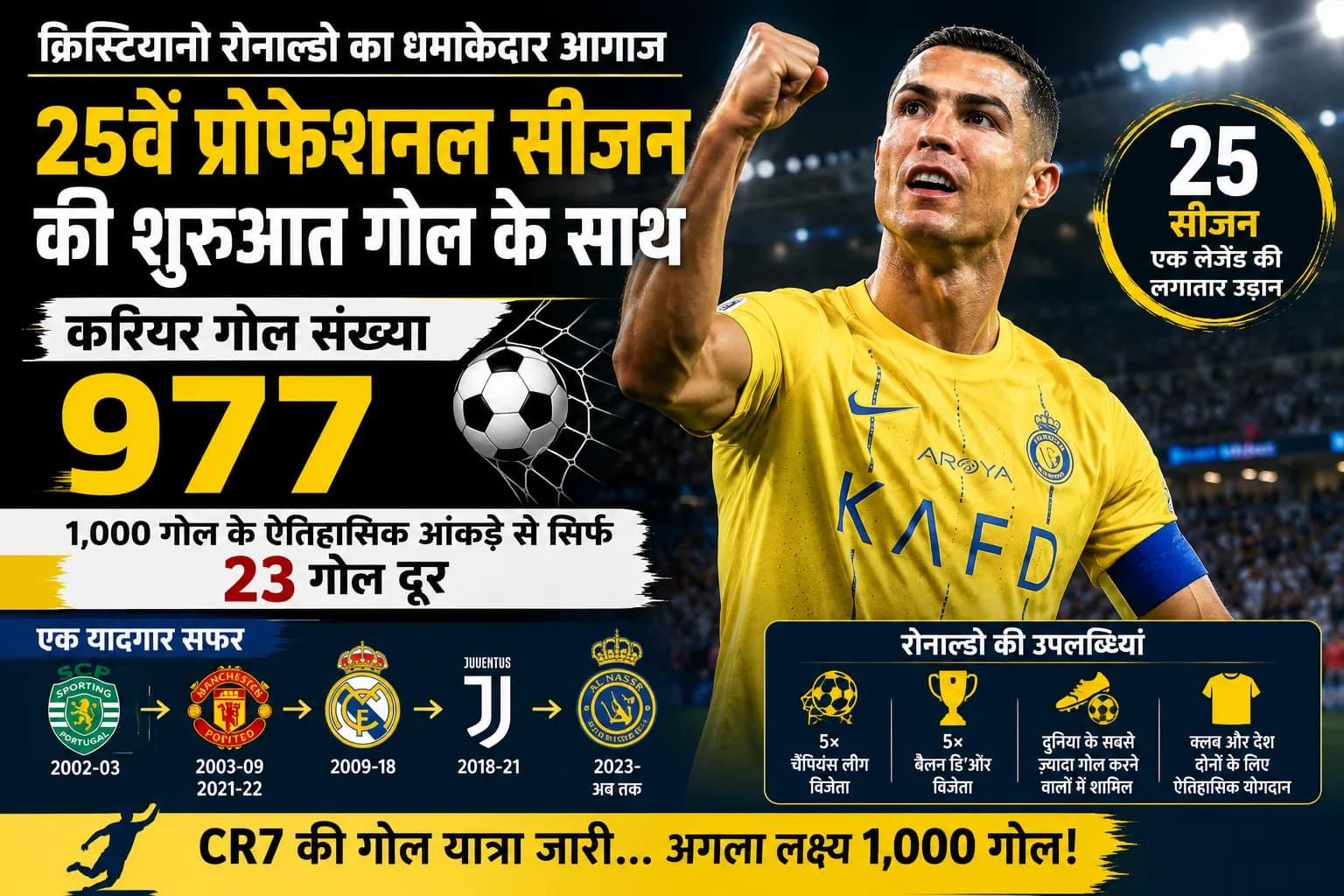 Cristiano Ronaldo का धमाकेदार आगाज: 25वें प्रोफेशनल सीजन में दागा करियर का 977वां गोल