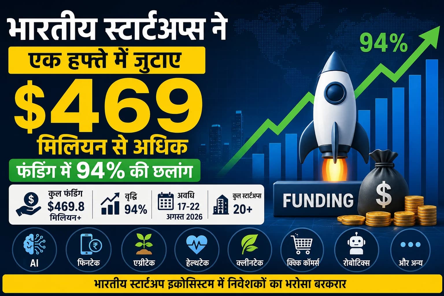 भारतीय स्टार्टअप्स ने एक हफ्ते में जुटाए $469 मिलियन से अधिक, फंडिंग में 94% की बड़ी छलांग