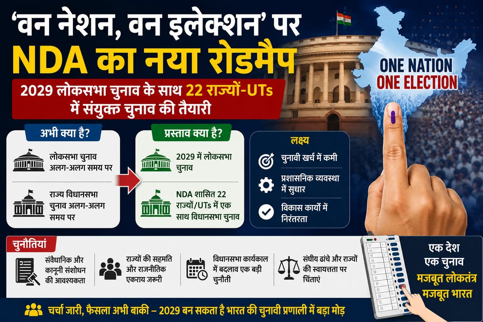 ‘वन नेशन, वन इलेक्शन’ पर NDA का नया रोडमैप: 2029 लोकसभा चुनाव के साथ 22 राज्यों-UTs में संयुक्त चुनाव पर विचार