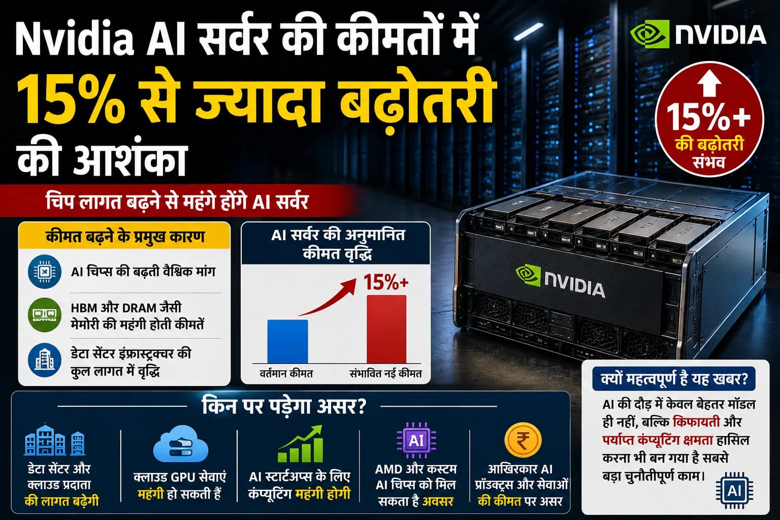 Nvidia AI Server की कीमतों में 15% से ज्यादा उछाल की आशंका, बढ़ती चिप लागत ने बढ़ाई चिंता