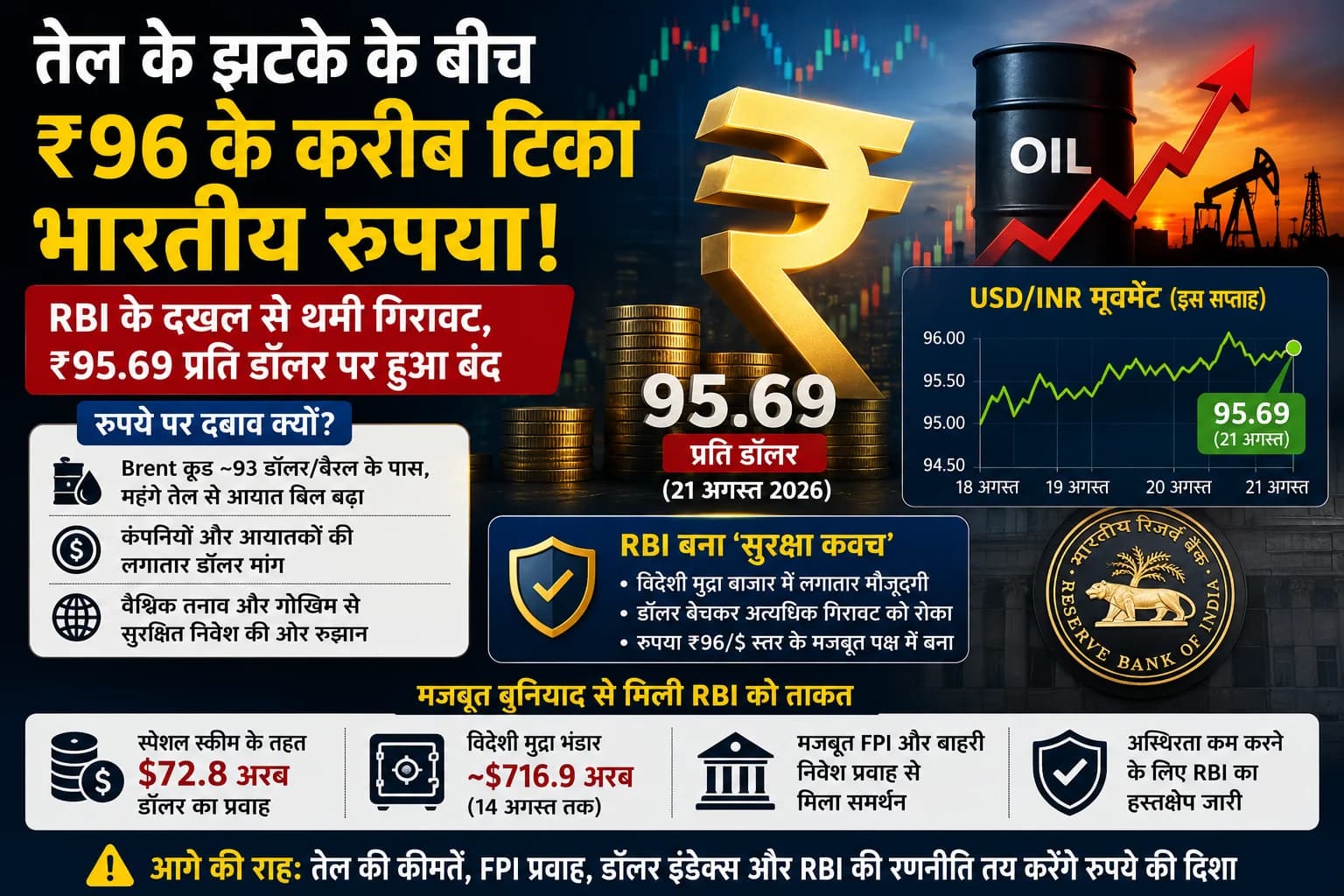 ₹96 प्रति डॉलर के करीब रुपया: तेल के झटके के बीच RBI के दखल से थमी गिरावट