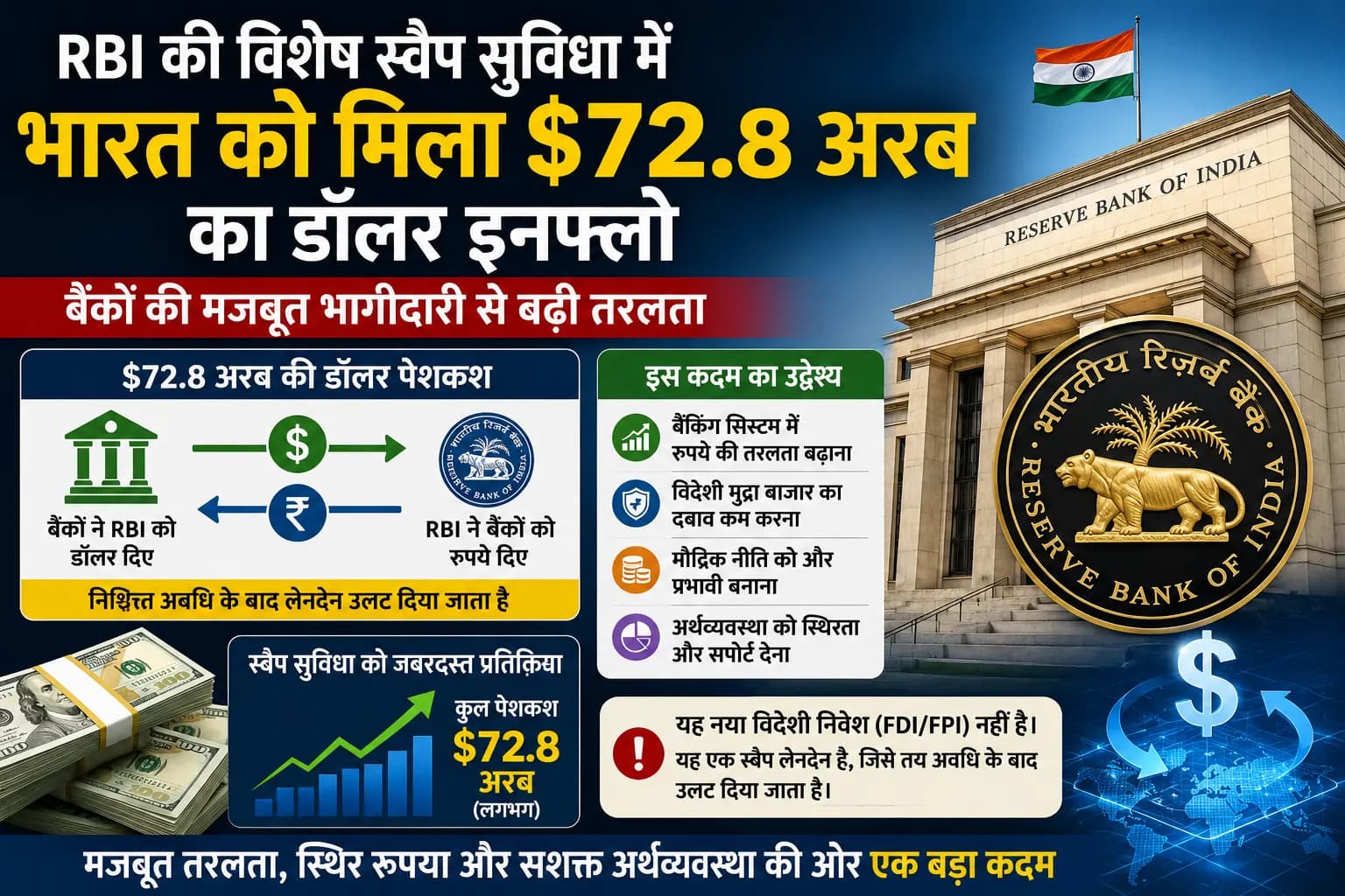 RBI की विशेष स्वैप सुविधा में आया $72.8 अरब का डॉलर प्रवाह, बैंकों की मजबूत भागीदारी