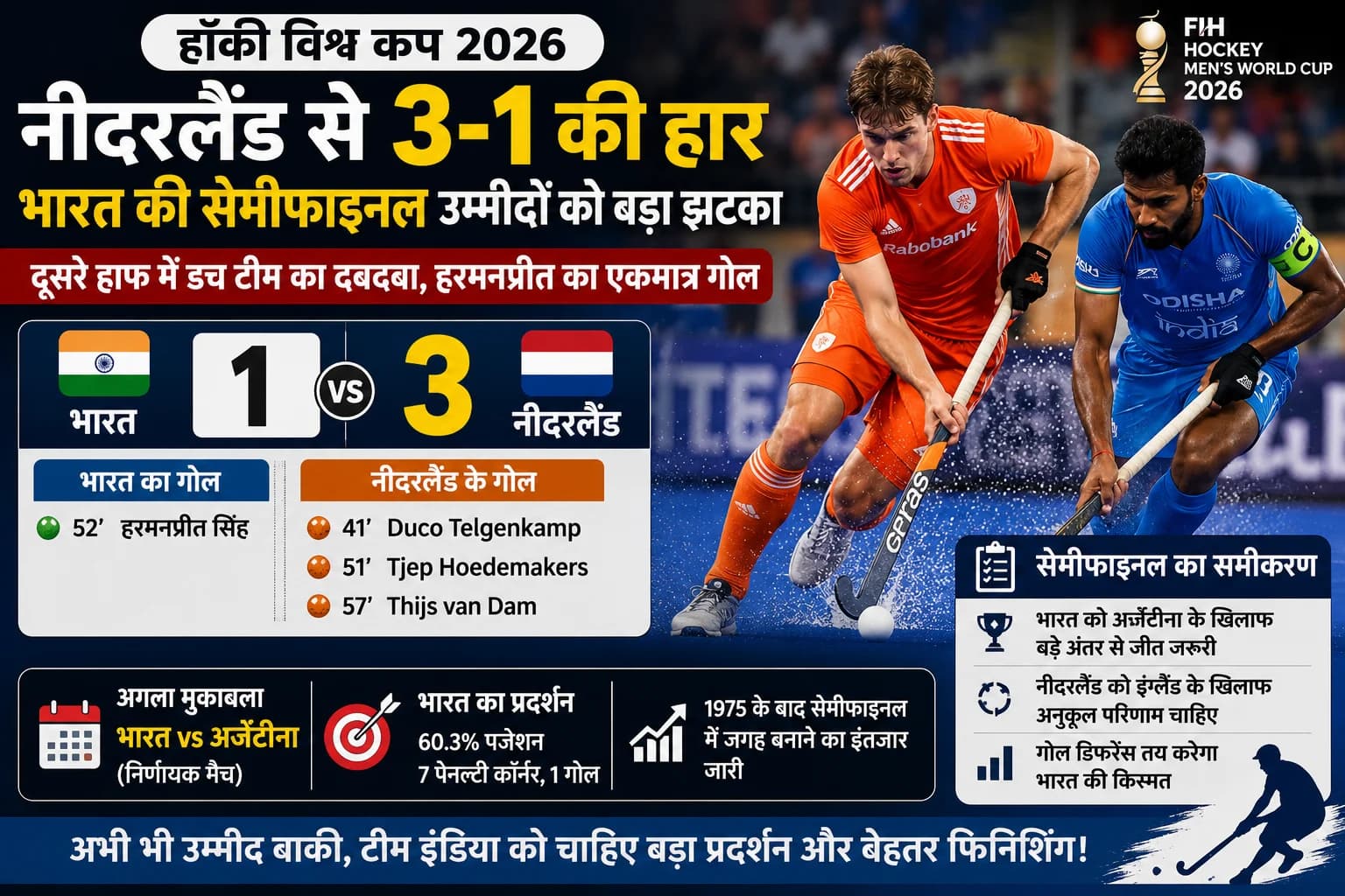 Hockey World Cup 2026: नीदरलैंड ने भारत को 3-1 से हराया, सेमीफाइनल की राह बेहद मुश्किल