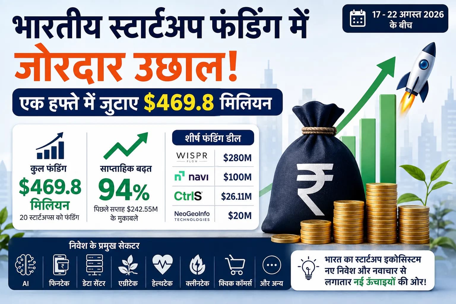 भारतीय स्टार्टअप फंडिंग में फिर आया उछाल, सिर्फ एक हफ्ते में जुटाए $469 मिलियन