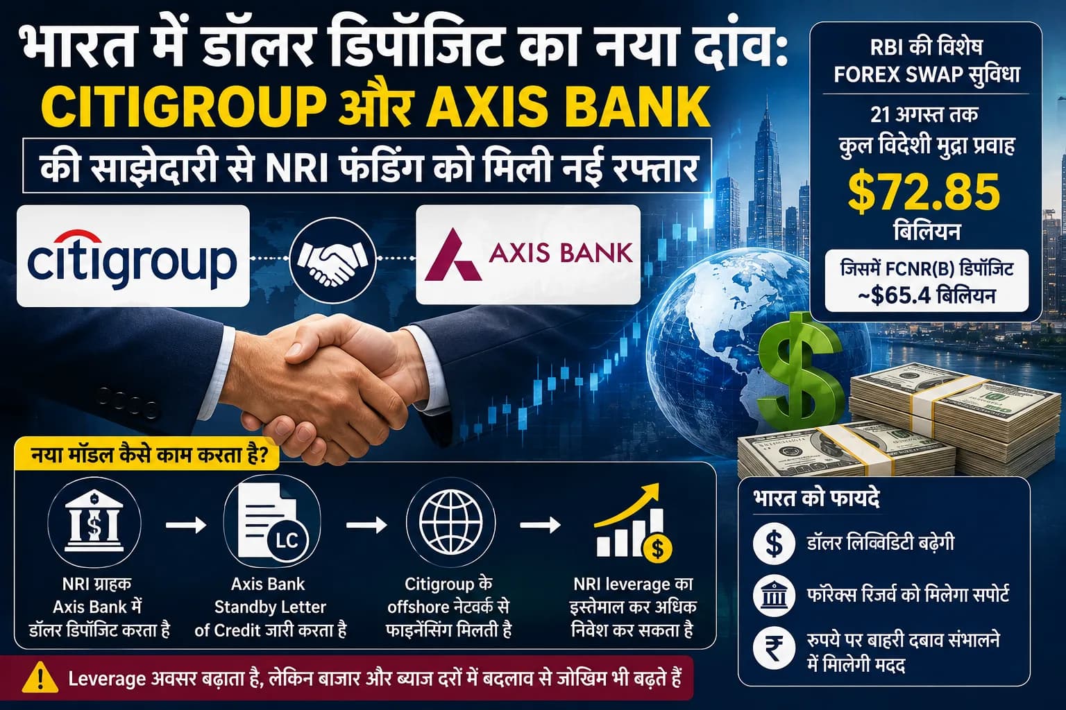 भारत में नए ‘डॉलर ट्रेड’ की चर्चा तेज — Citigroup, Axis Bank और रुपये पर क्यों टिकी हैं सबकी निगाहें?