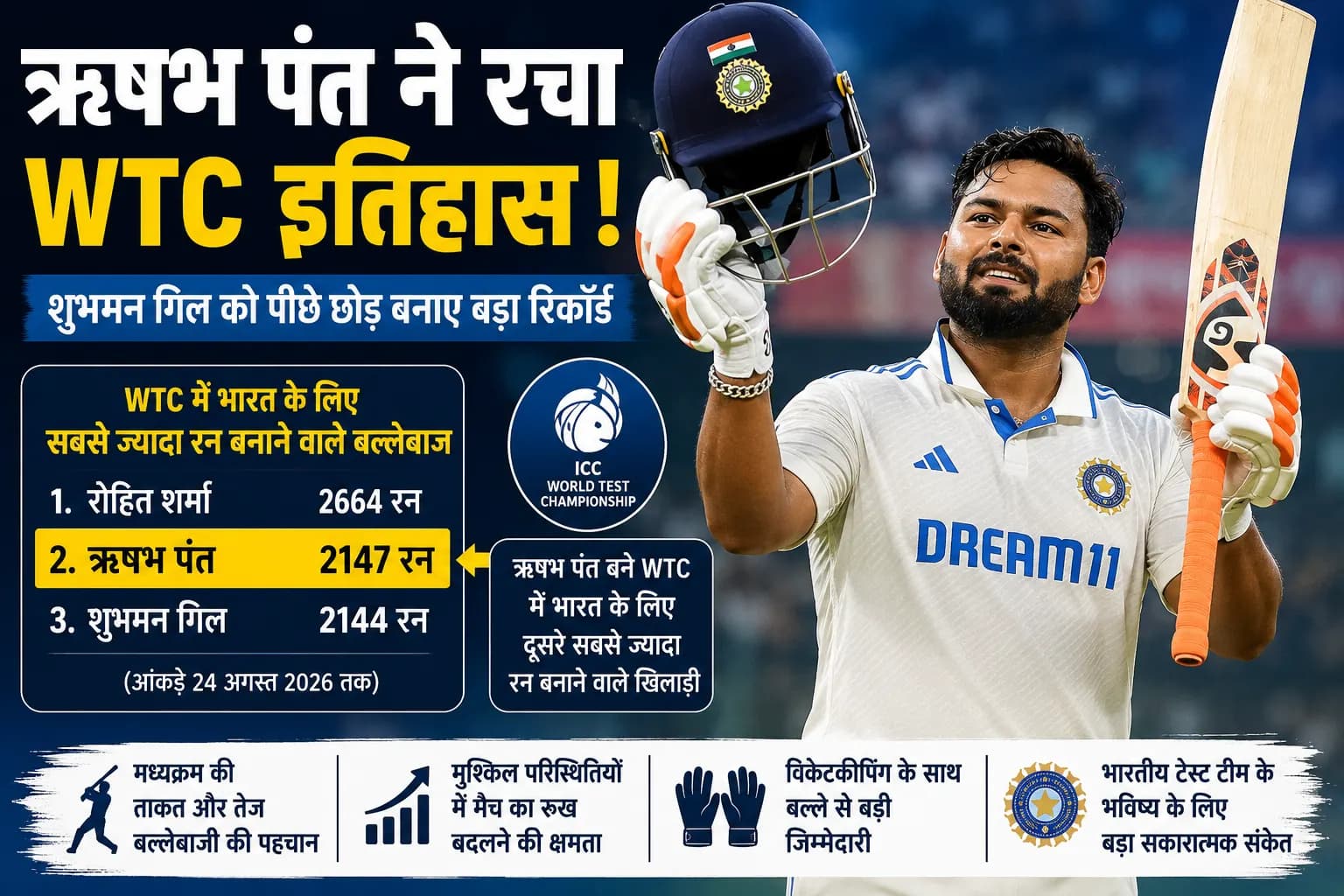 रिकॉर्ड बुक में लगातार नया इतिहास लिख रहे ऋषभ पंत — इस बार WTC में शुभमन गिल को छोड़ा पीछे