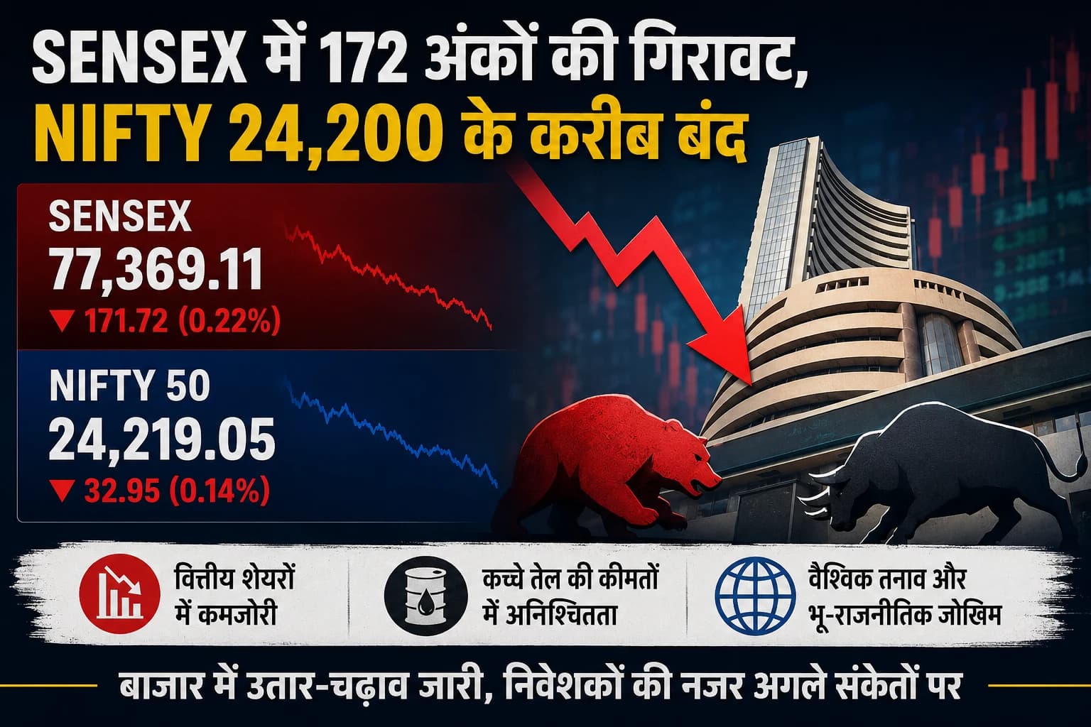 Sensex में 172 अंकों की गिरावट, Nifty 24,200 के करीब बंद; जानिए क्यों फिसला शेयर बाजार