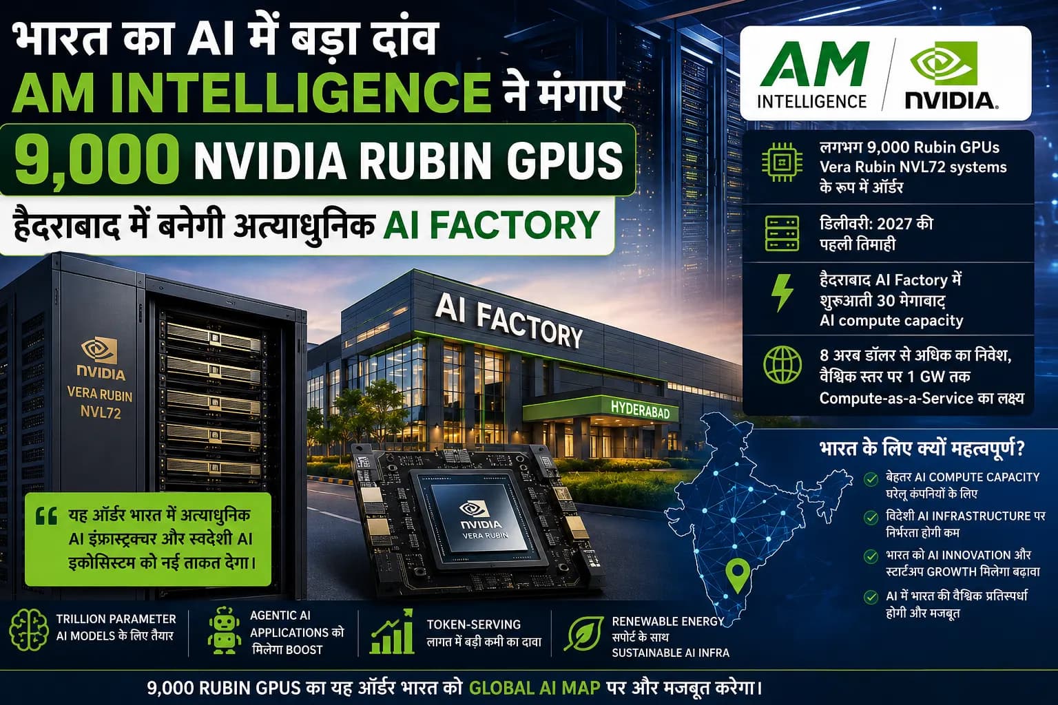 भारत का AI में बड़ा दांव: AM Intelligence ने मंगाए 9,000 NVIDIA Rubin GPUs, हैदराबाद में बनेगी AI Factory
