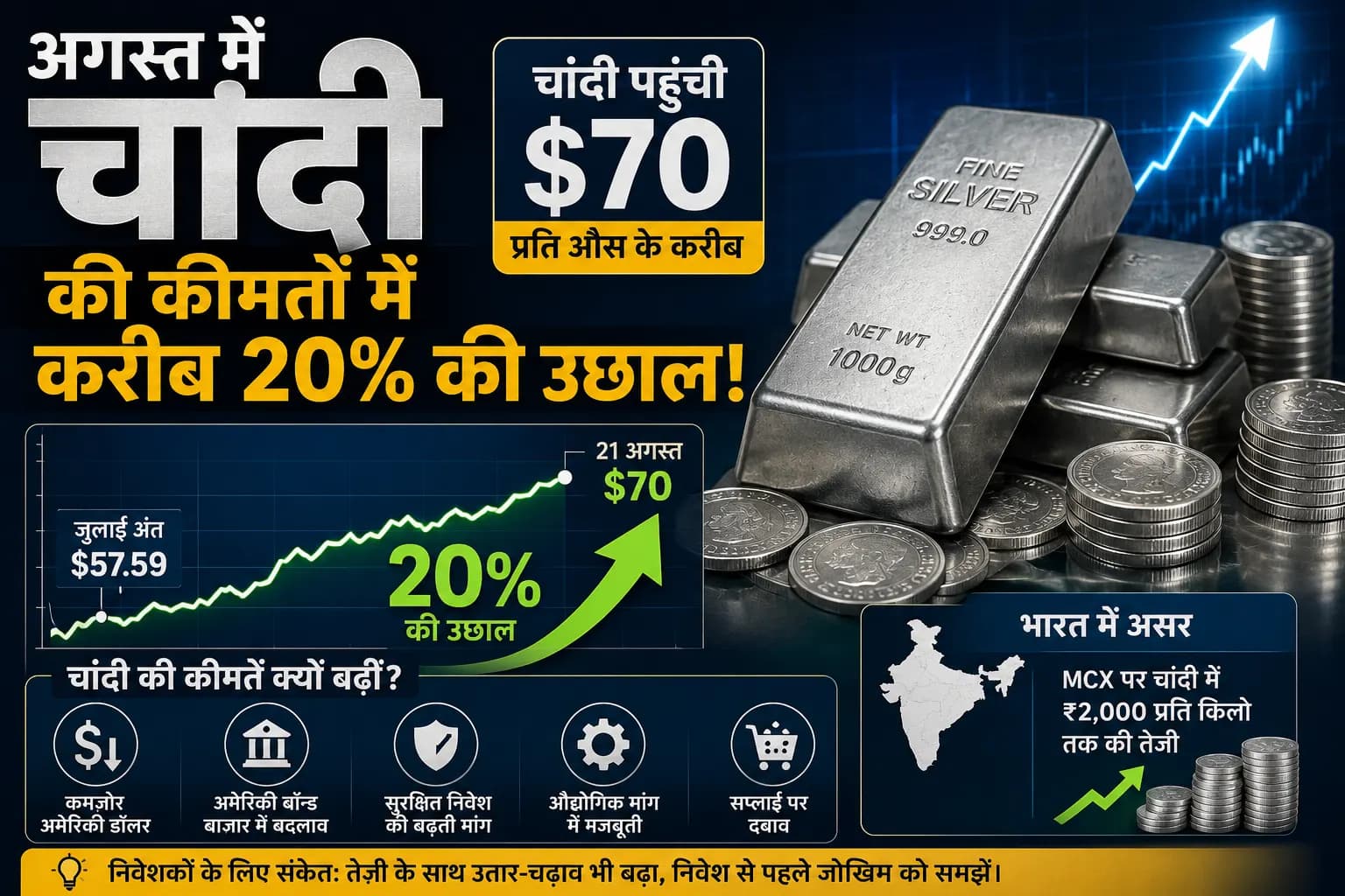 Silver Price: अगस्त में चांदी करीब 20% उछली, $70 के करीब पहुंची कीमत; आखिर क्यों आई इतनी बड़ी तेजी?