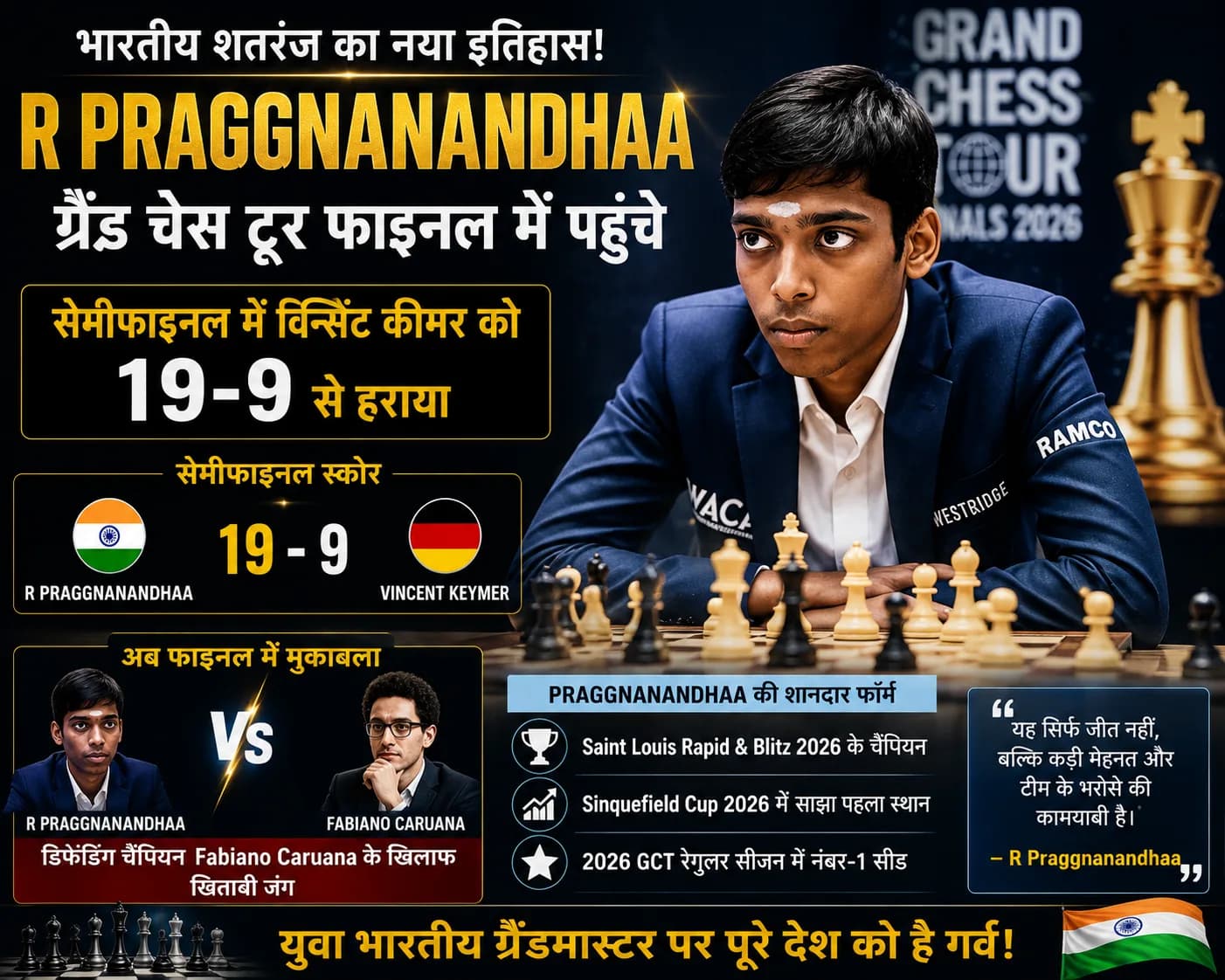 Praggnanandhaa का धमाका! Keymer को 19-9 से हराकर Grand Chess Tour Final में, अब Caruana से खिताबी जंग
