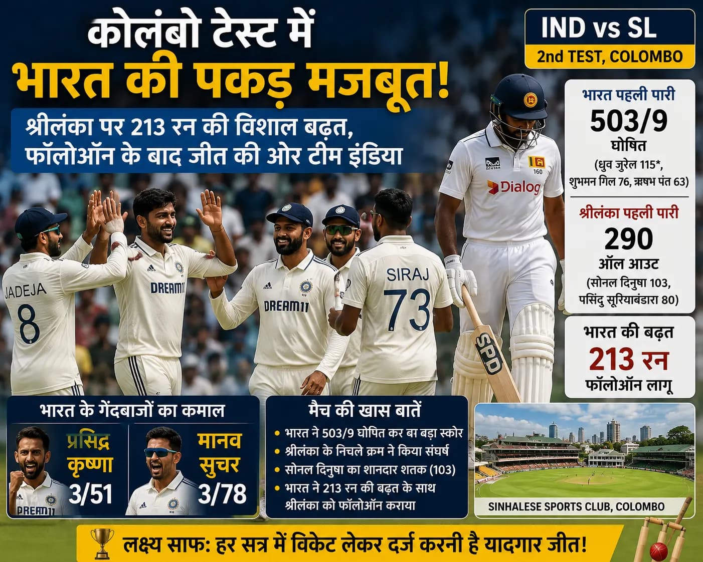 IND vs SL: भारत ने कोलंबो टेस्ट में बनाई 213 रन की विशाल बढ़त, श्रीलंका को दिया फॉलोऑन; जीत की ओर Team India