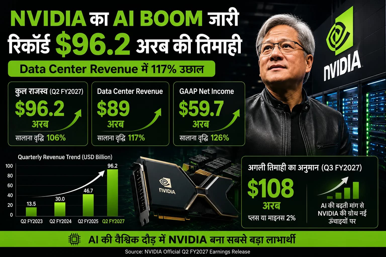 Nvidia का AI Boom जारी: रिकॉर्ड $96.2 अरब की कमाई, Data Center Revenue में 117% उछाल
