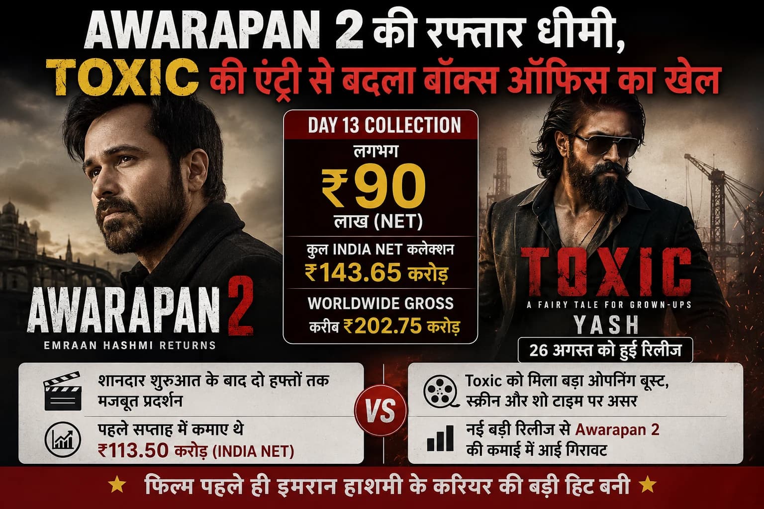Awarapan 2 Box Office: ‘Toxic’ की एंट्री से धीमी पड़ी इमरान हाशमी की फिल्म, 13वें दिन ₹1 करोड़ से नीचे कमाई