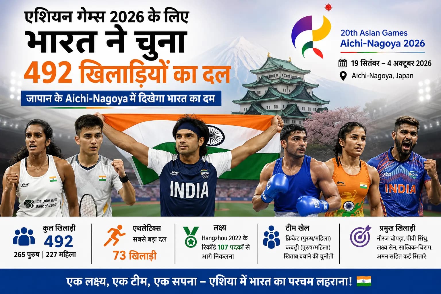 Asian Games 2026: भारत ने 492 खिलाड़ियों का दल किया मंजूर, नीरज चोपड़ा समेत कई दिग्गजों पर रहेंगी नजरें